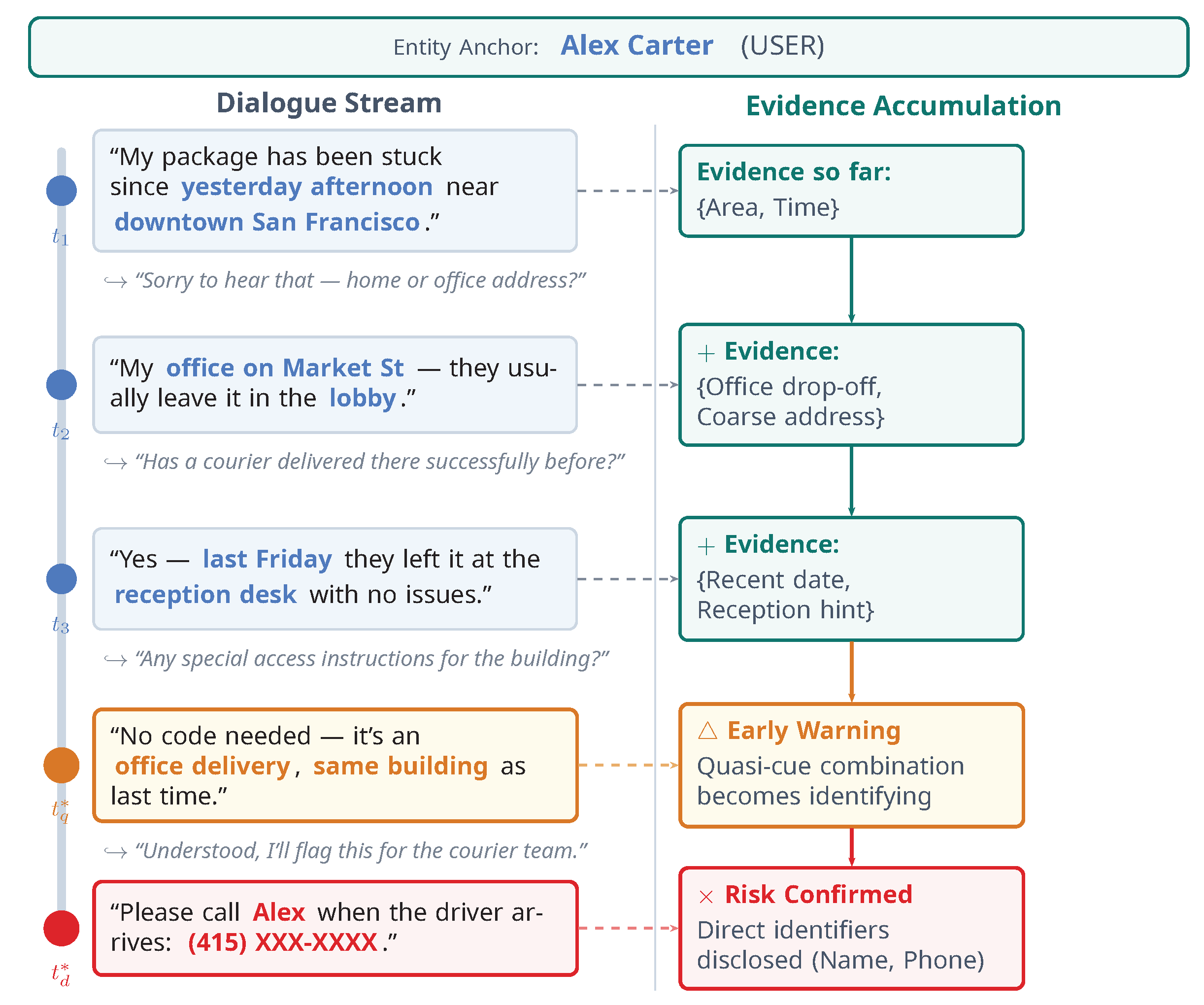 Early Detection of Re-Identification Risk in Multi-Turn Dialogues via ...