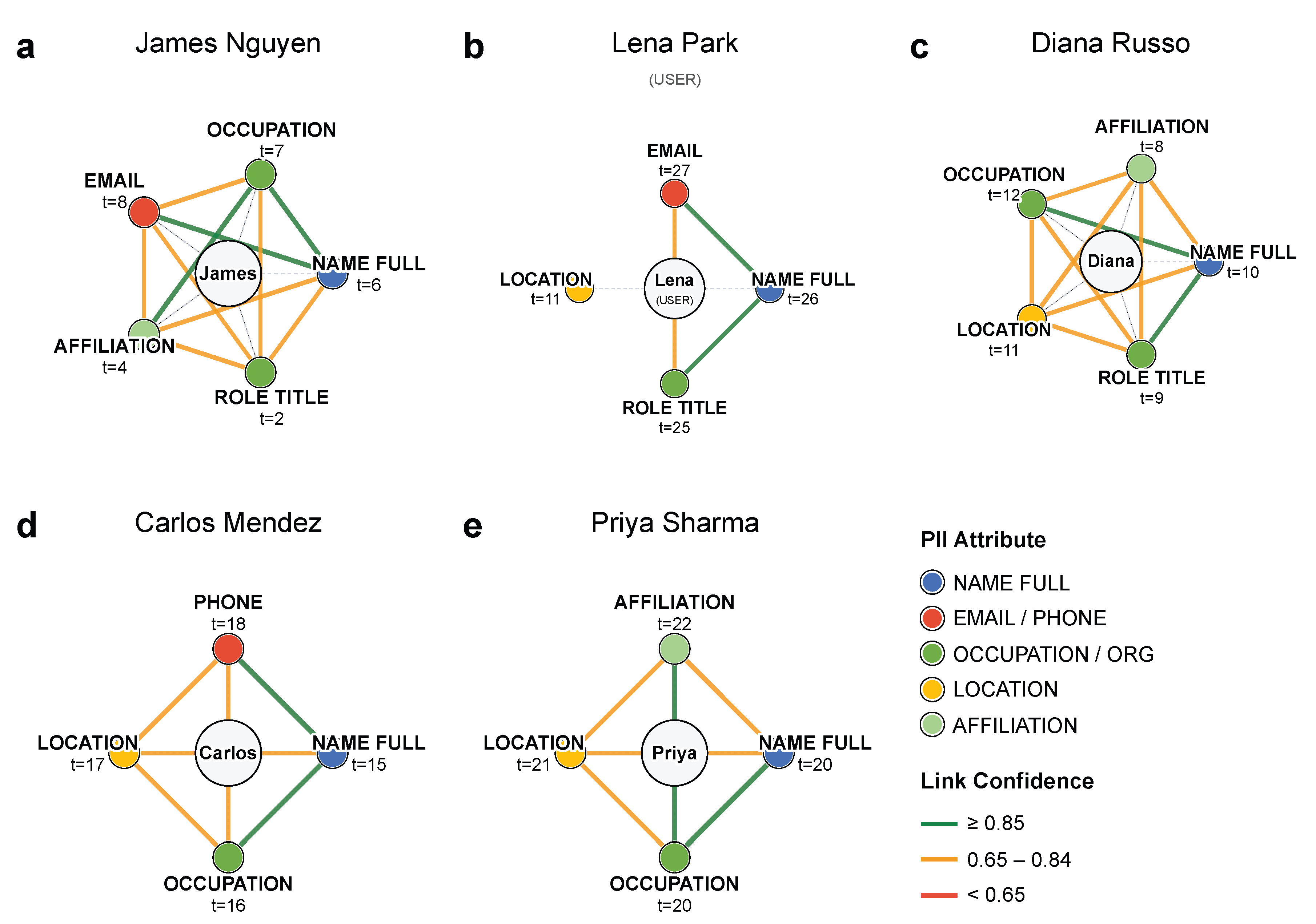 Evidence Graph Early Detection of Re-Identification Risk in Multi-Turn Dialogues via ...