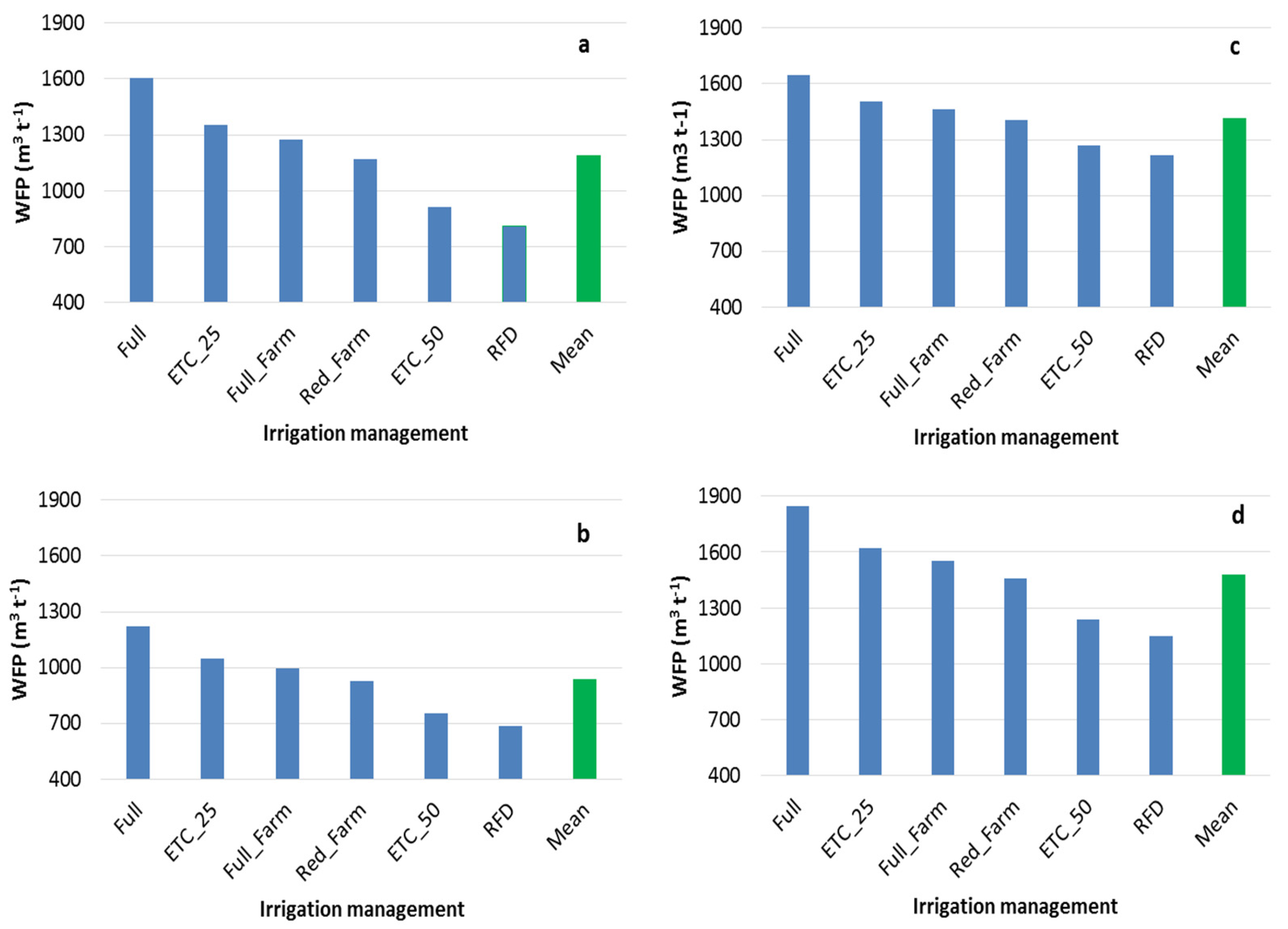 Preprints 140787 g005
