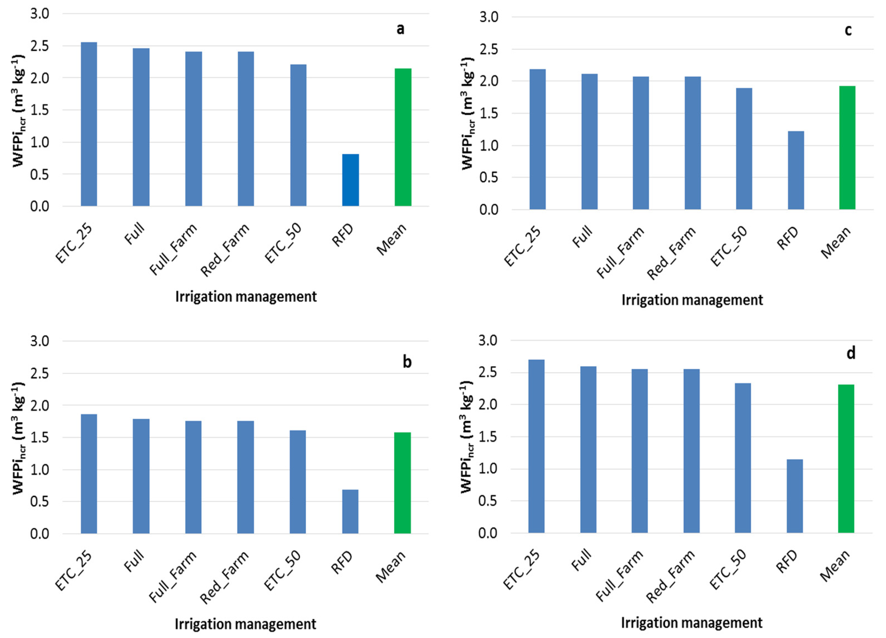 Preprints 140787 g007