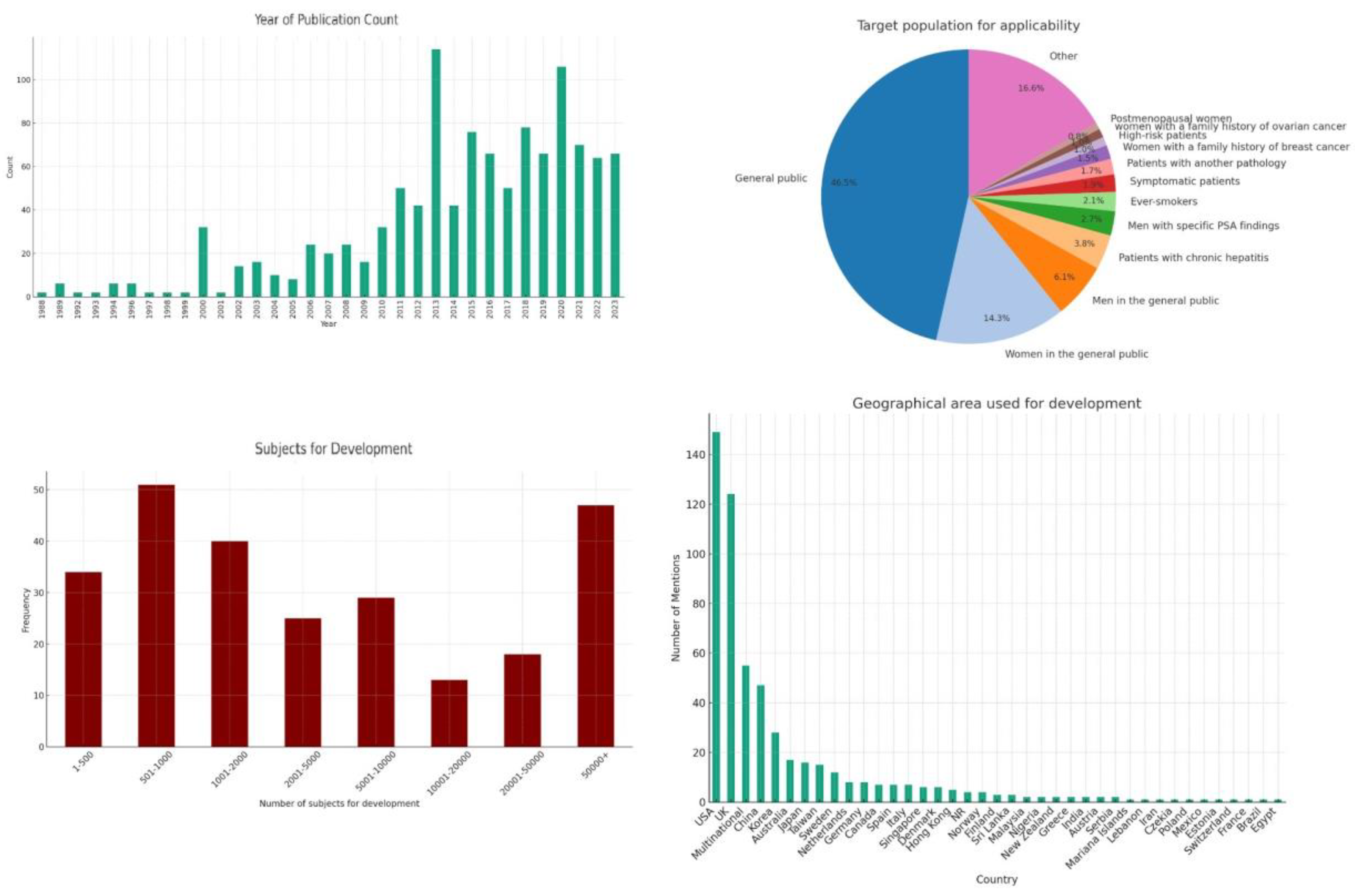 Preprints 150390 g002