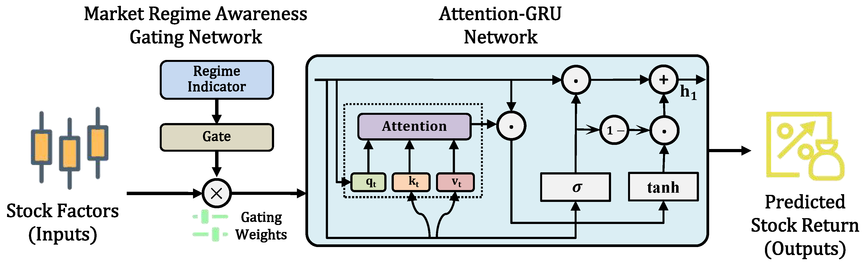 A Dynamic Factor Gating Architecture with Market Regime Awareness for ...