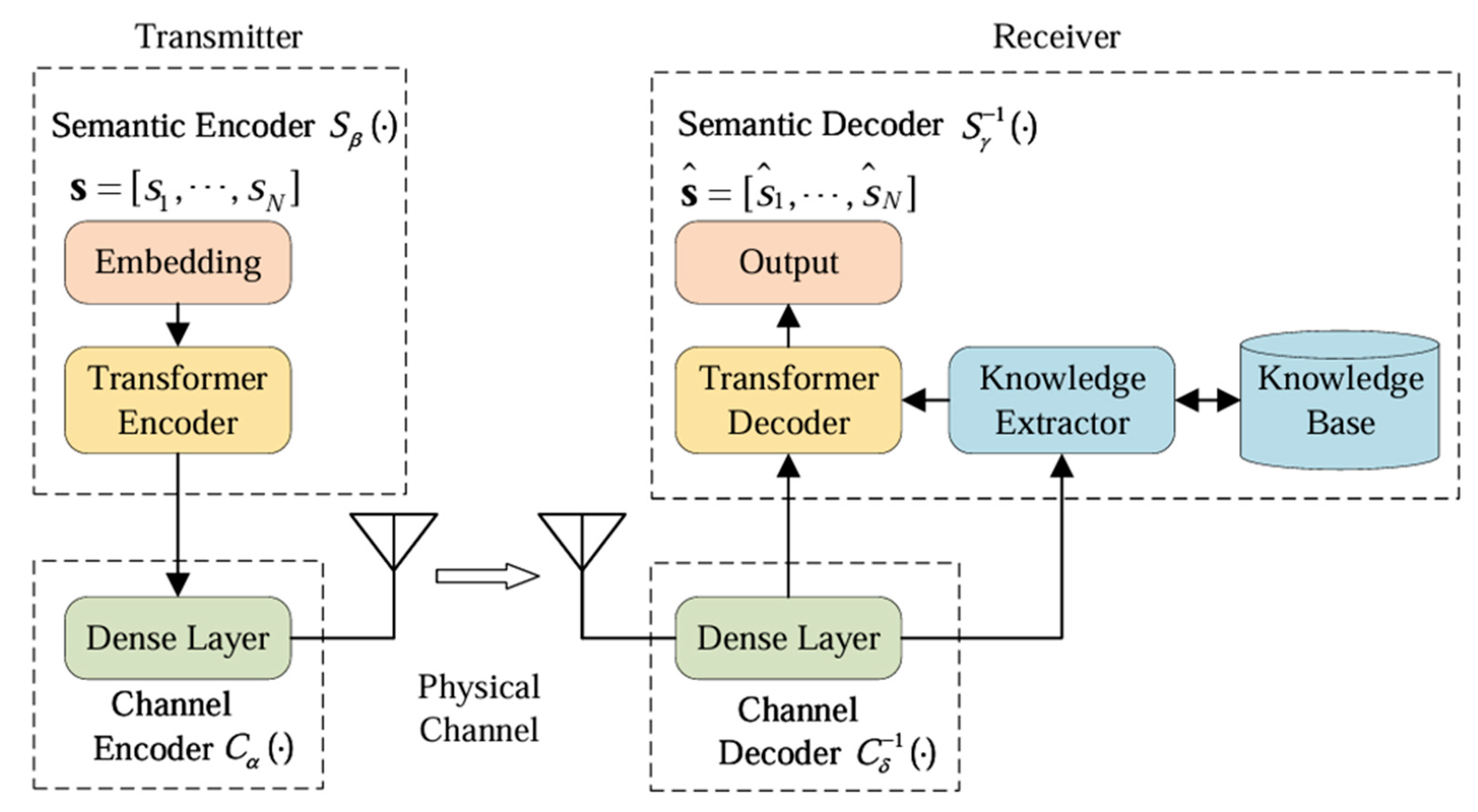 Semantic In Communication Improving Information Communication in Emerging 6G Scenarios: A Review ...