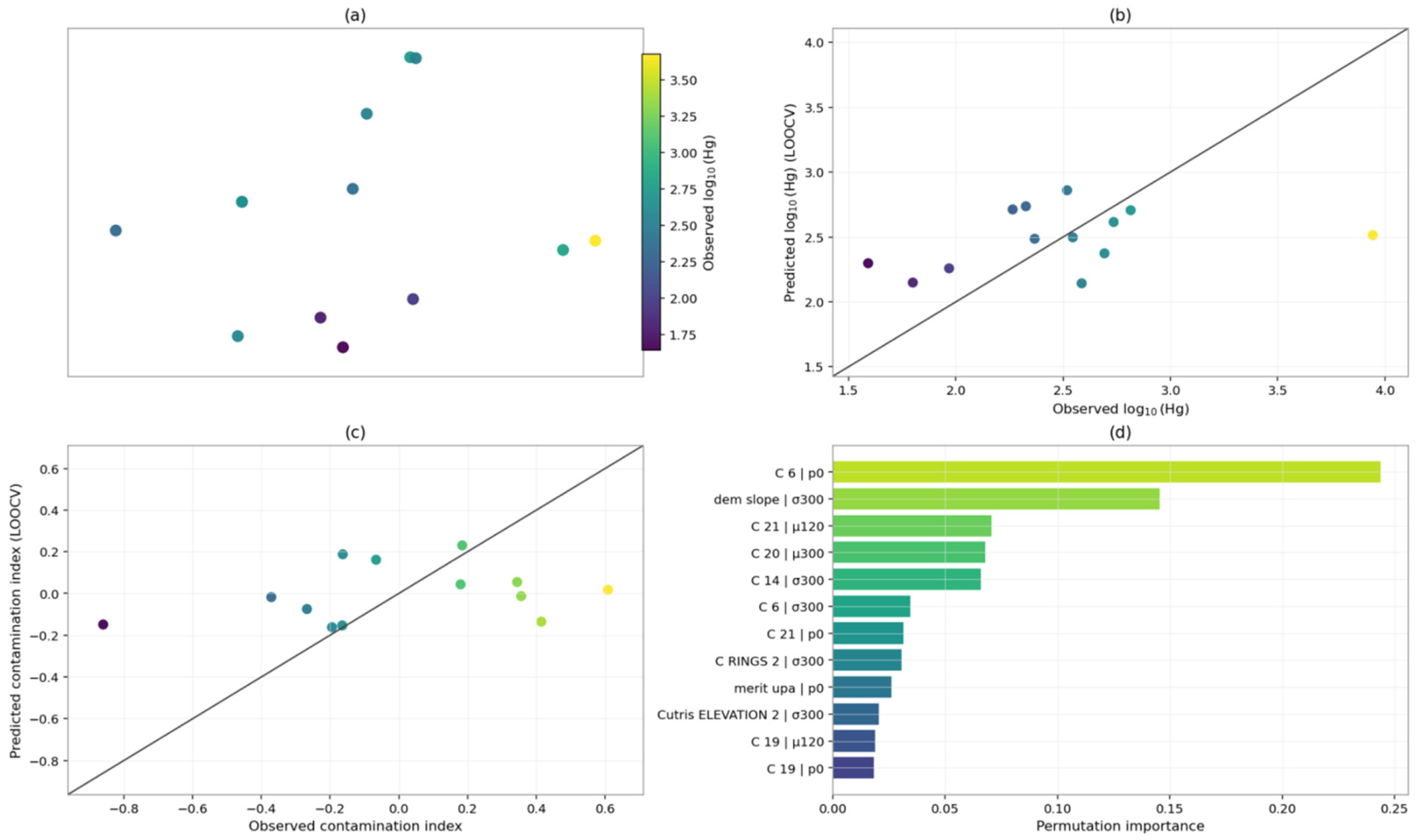 Preprints 200422 g004