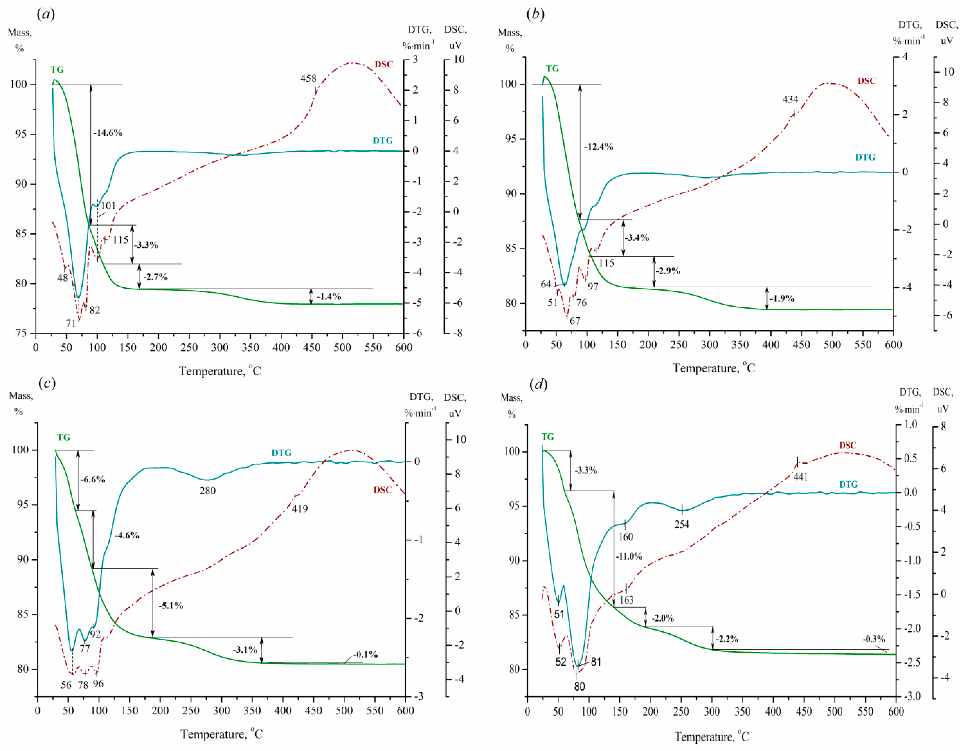 Preprints 142427 g006