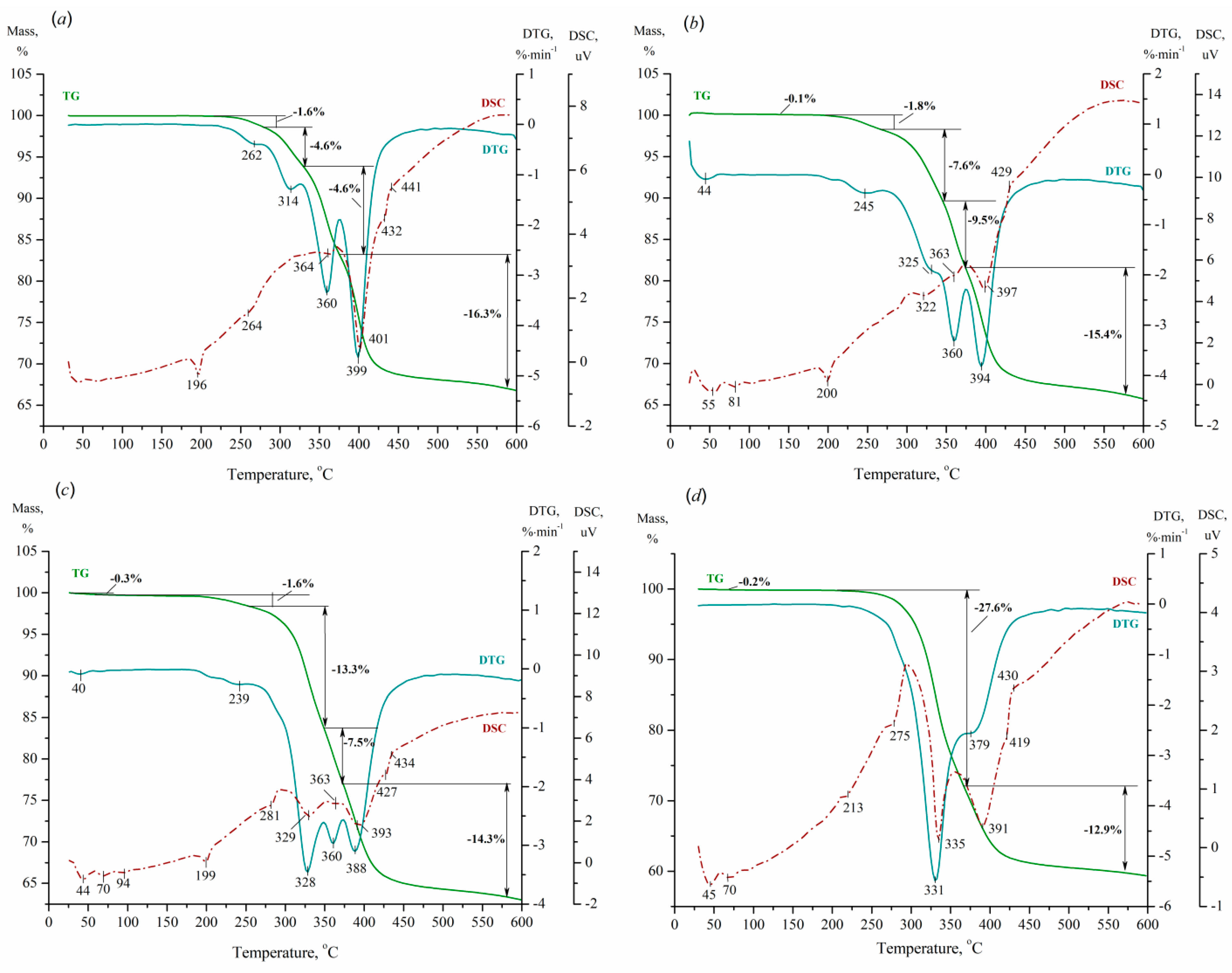 Preprints 142427 g007