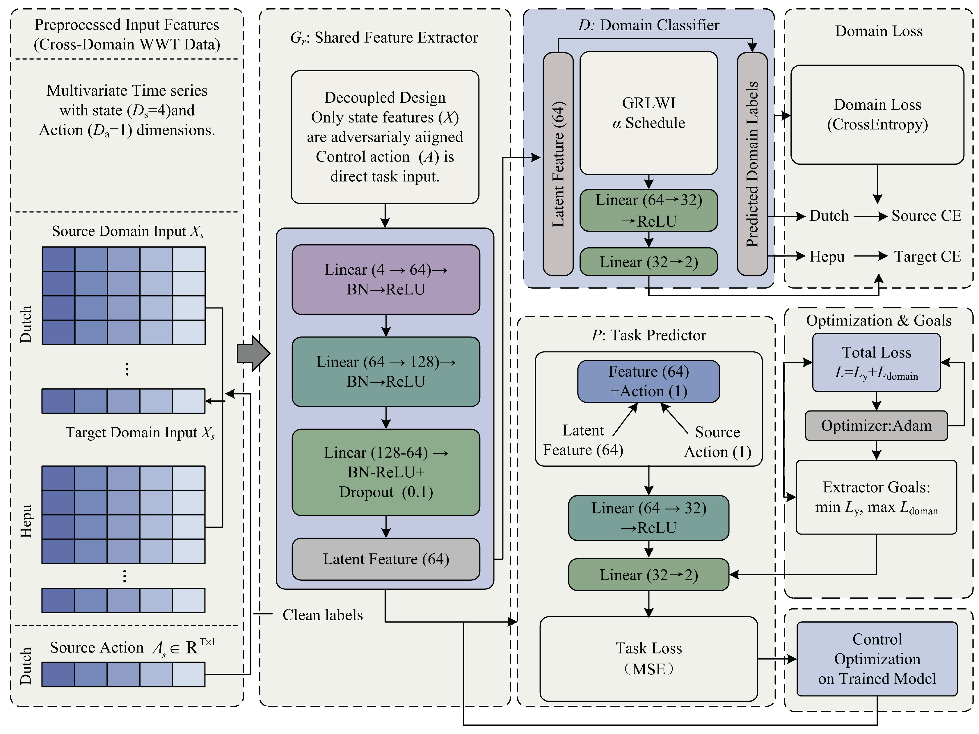 A Cross-Domain Multi-Objective Optimization Framework for Wastewater ...