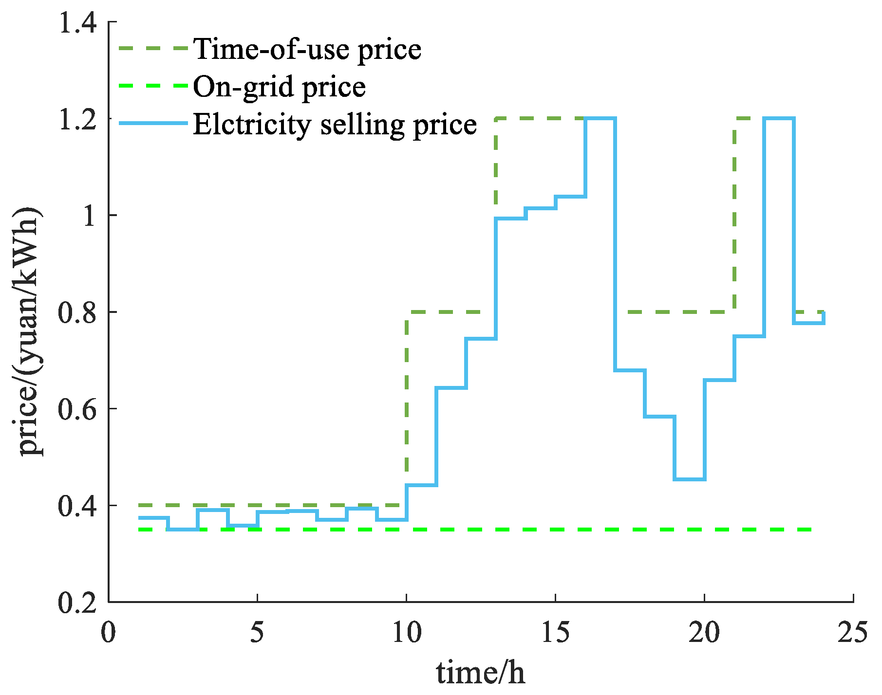 Preprints 139181 g006