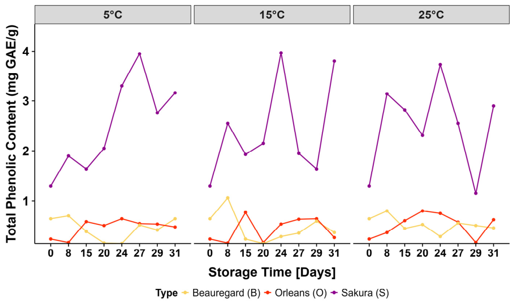 Preprints 232172 g002
