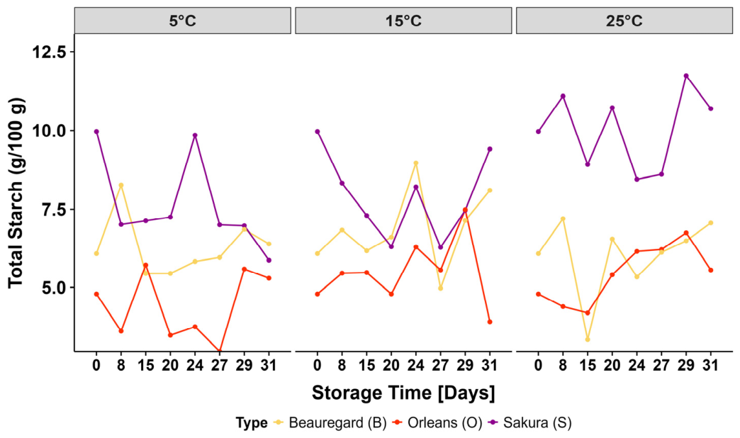 Preprints 232172 g003