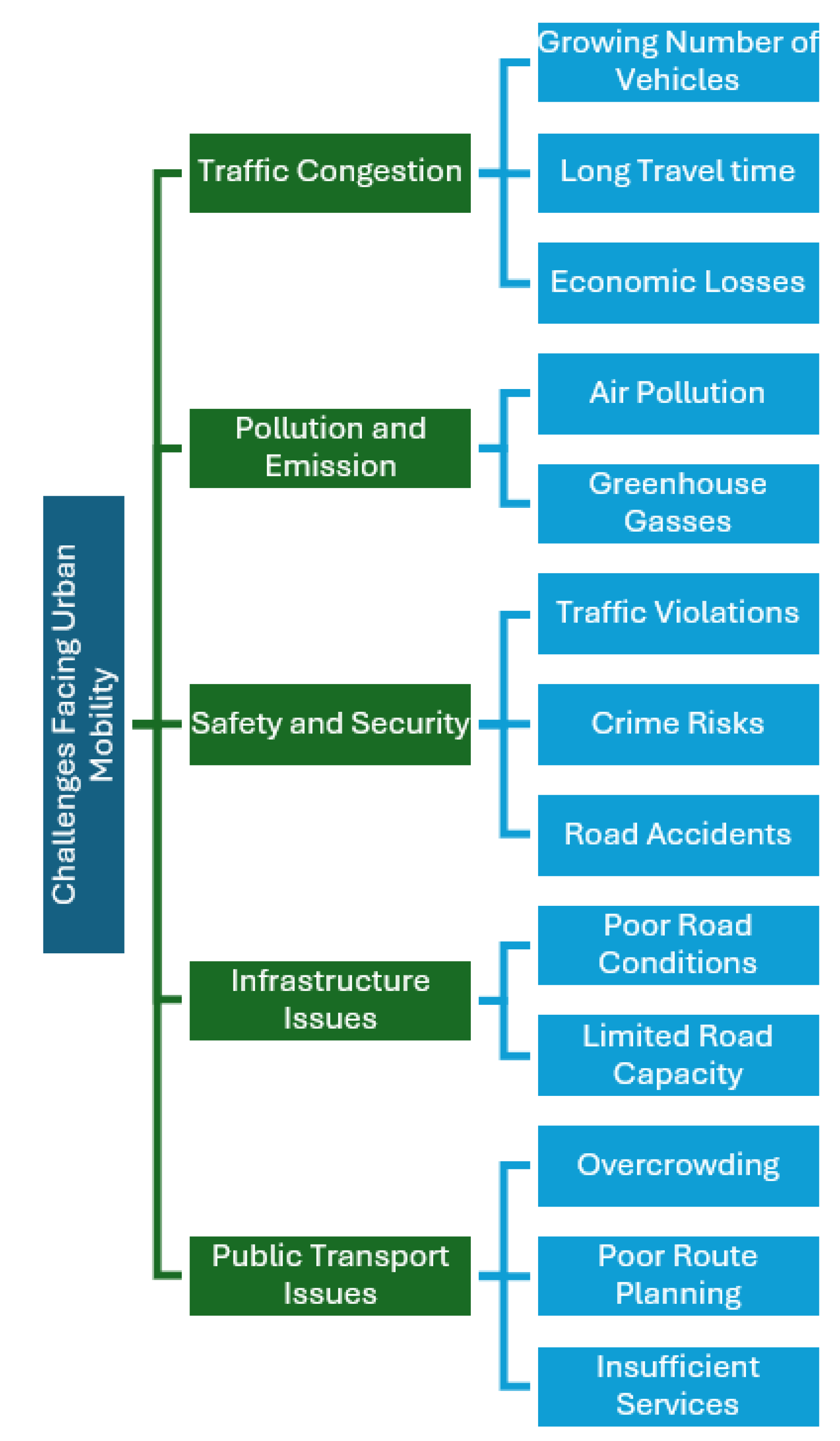 Applications of Big Data in Smart Transportation[v1] | Preprints.org