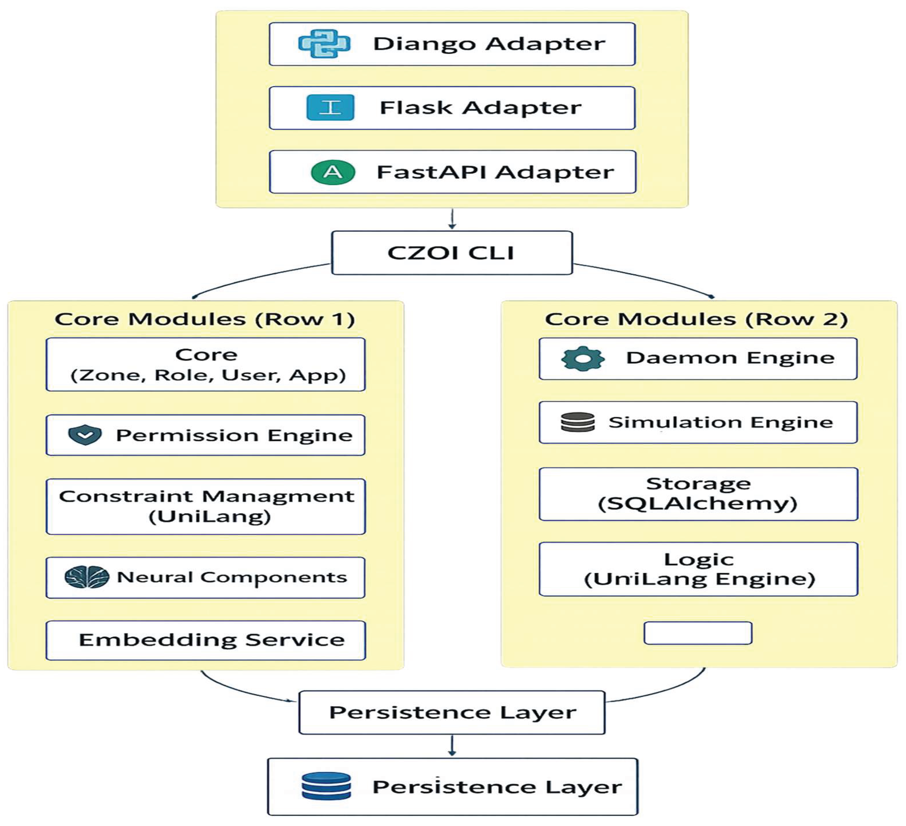Constrained Zoned-Object Architecture (CZOA): A Unified Framework for ...