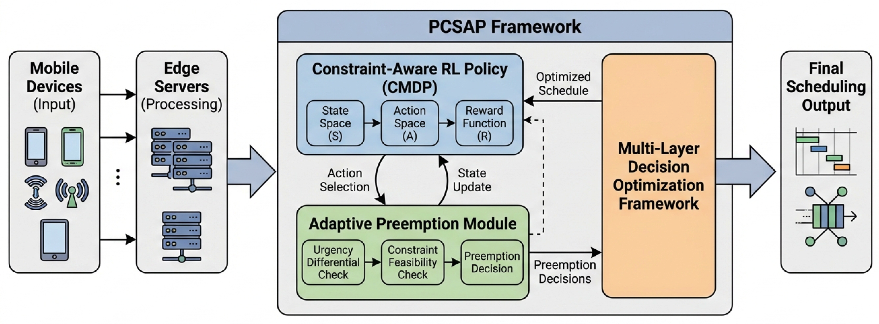 Proactive Constrained Adaptive Preemptive Scheduling for Age-of ...