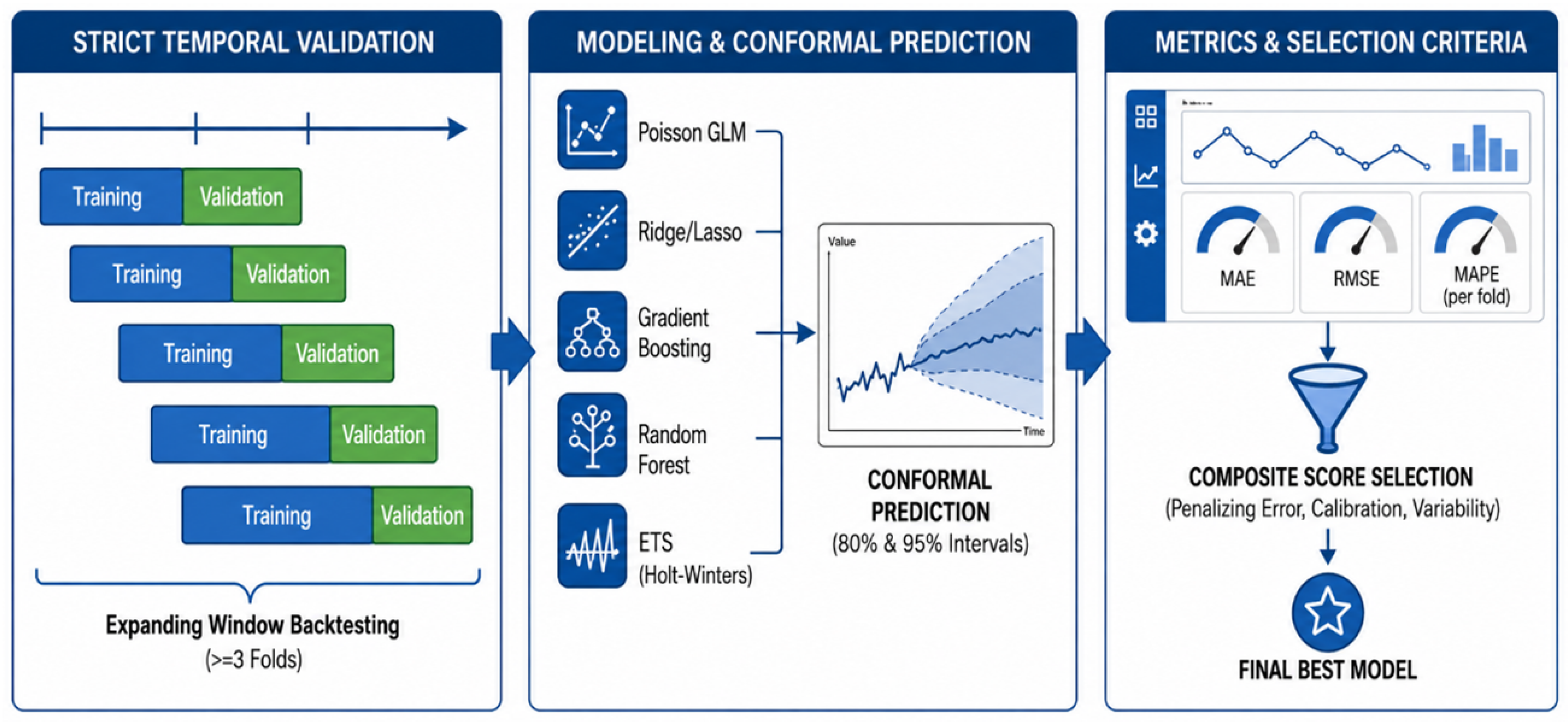 Cloud-Based MLOps Architecture for Automating the Predictive Model ...