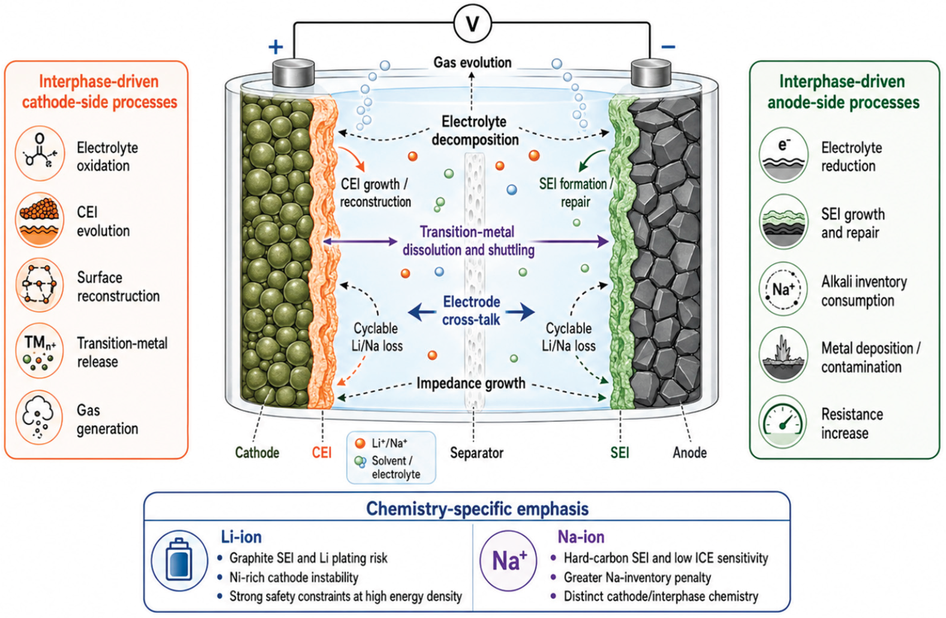 Battery Interphase Beyond Half-Cells: Interfaces, Operando Chemistry, and Failure Pathways ...