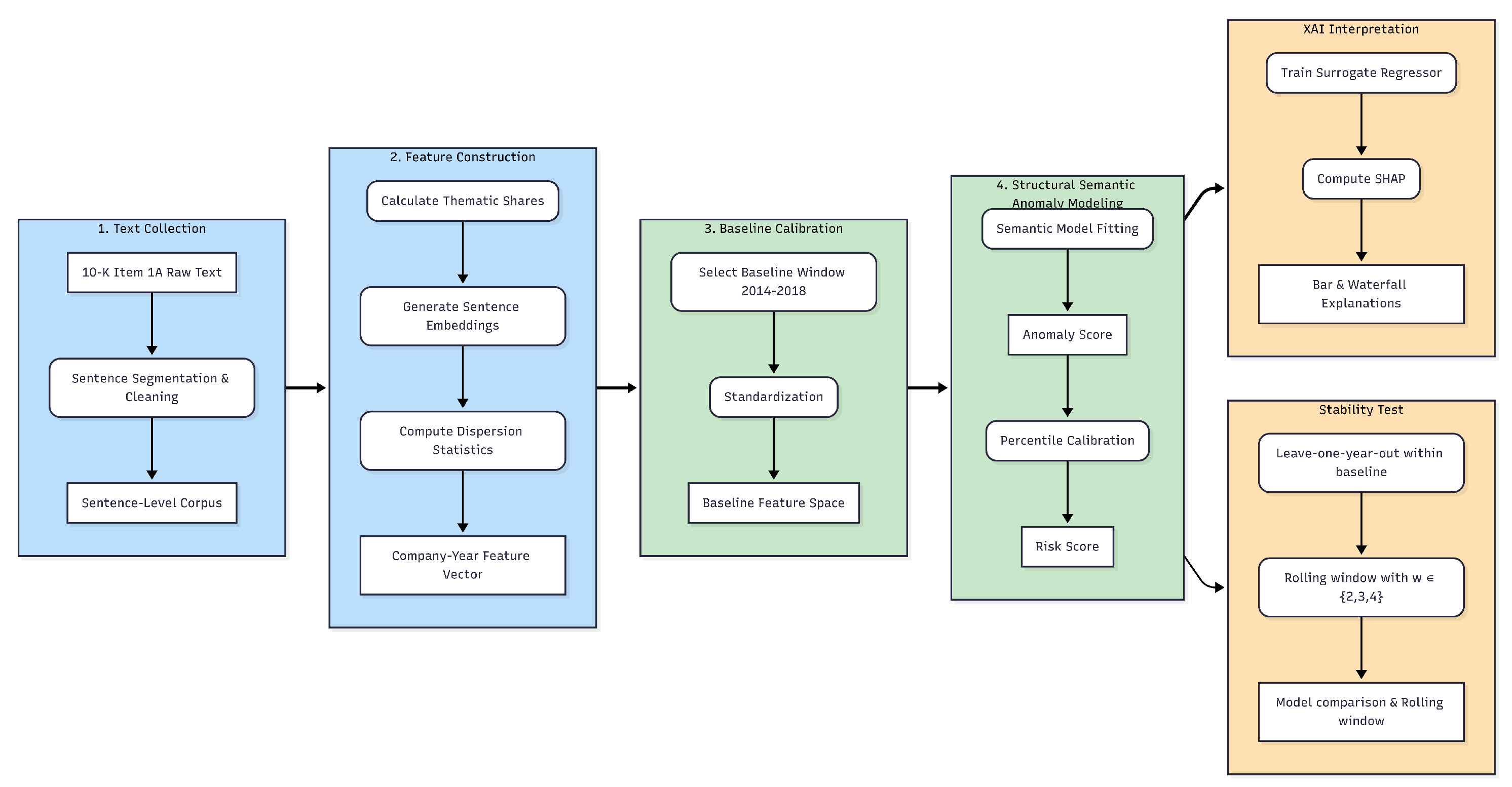 Schema Risk Modeling Structural Deviation in 10-K Risk Factors: A Semantic Anomaly ...