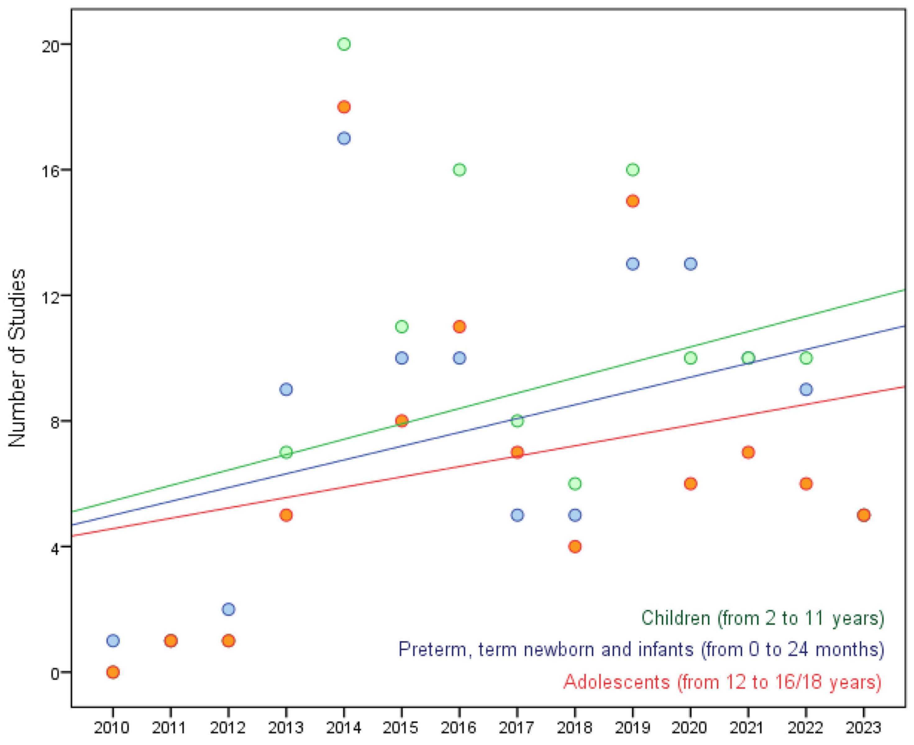 Preprints 142507 g002