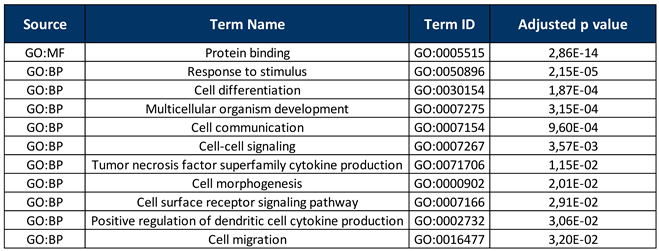 Preprints 139047 i002