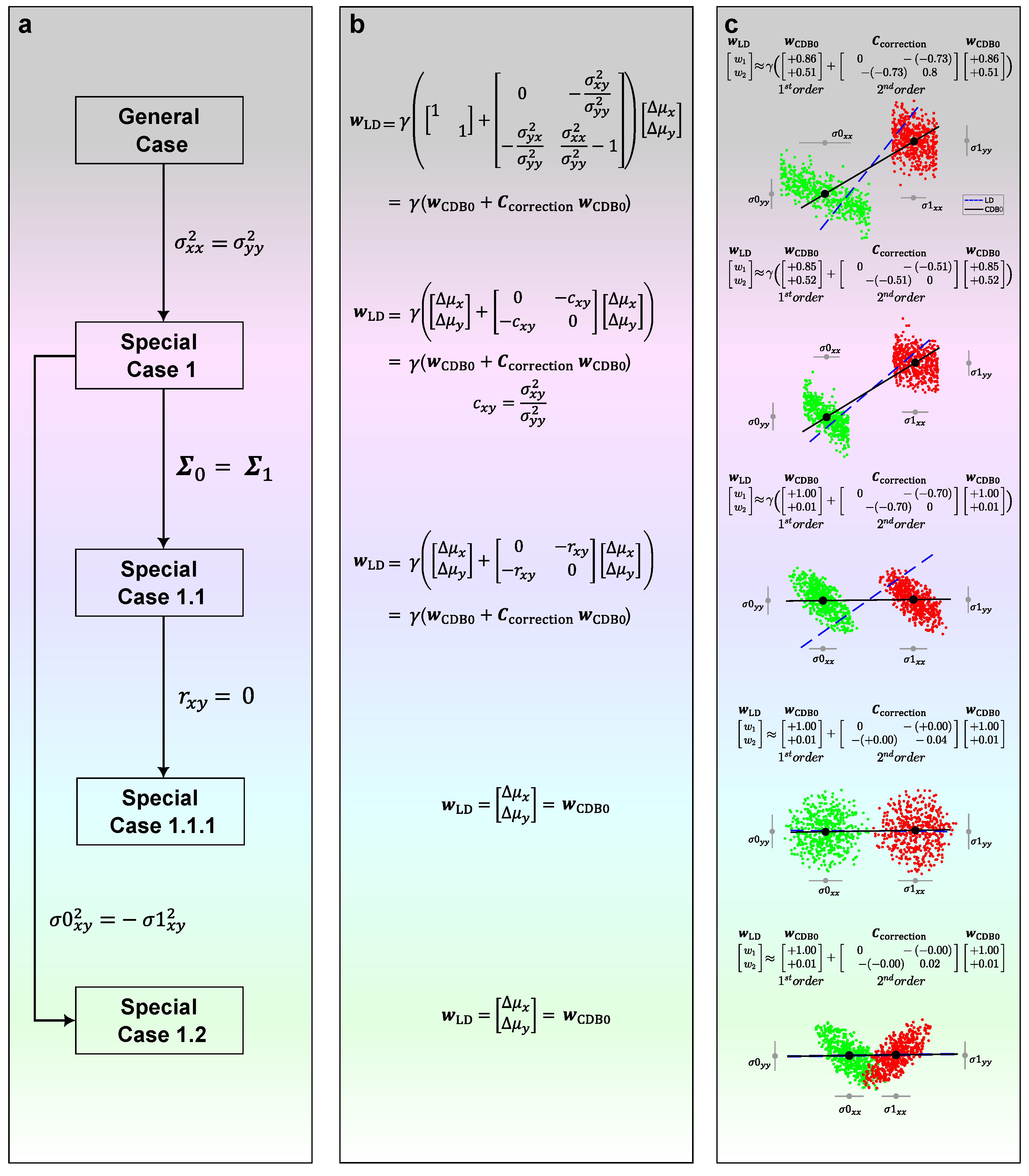 A Generalized Geometric Theoretical Framework of Centroid Discriminant ...