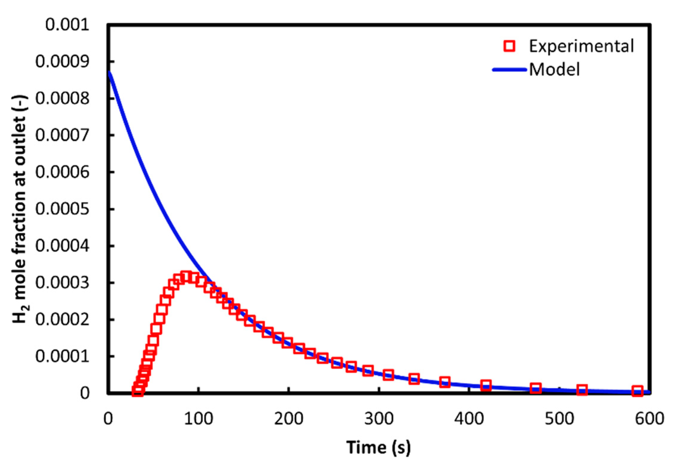 Preprints 143765 g003