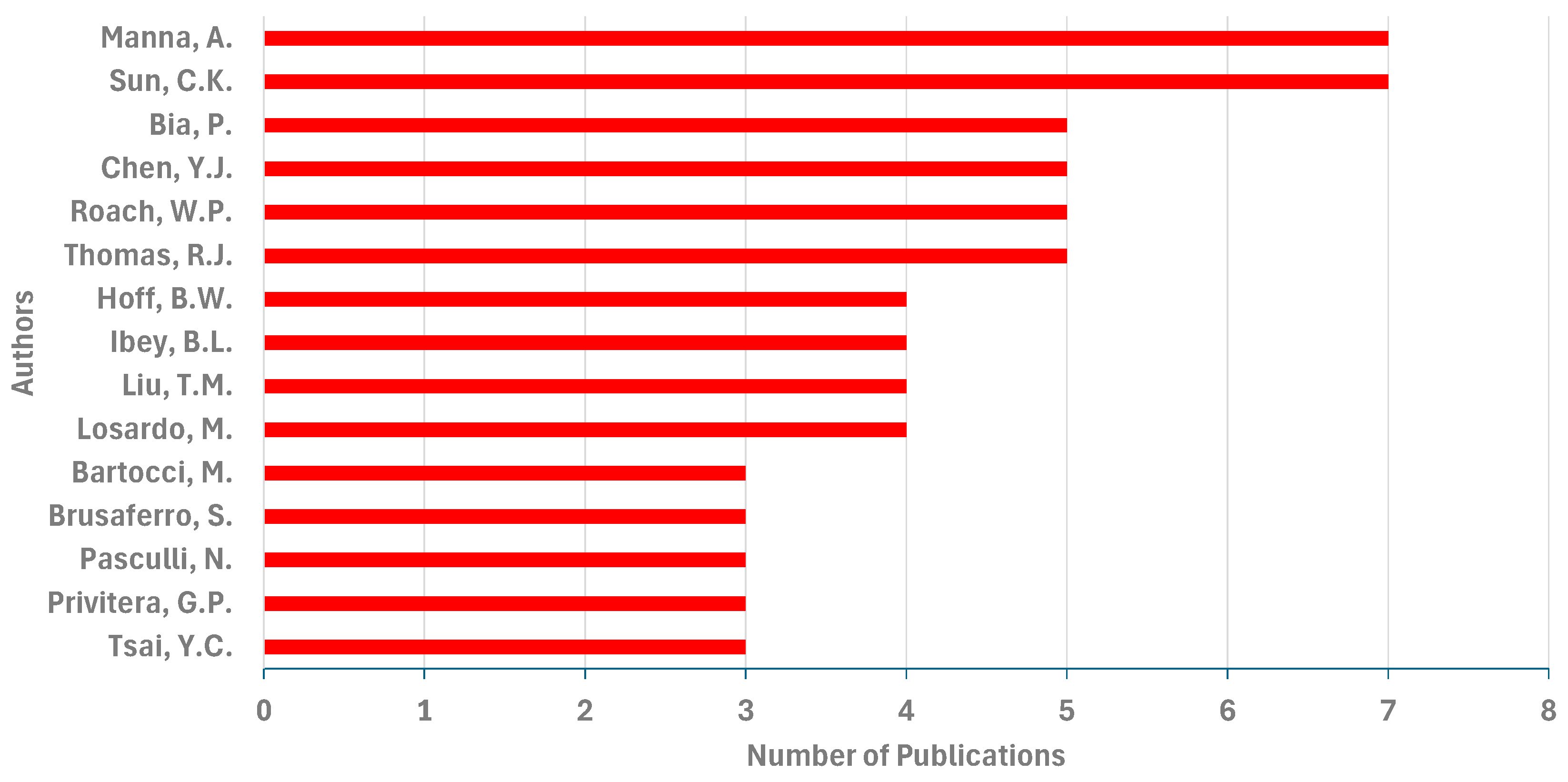Preprints 220370 g003 Preprints 220370 g003