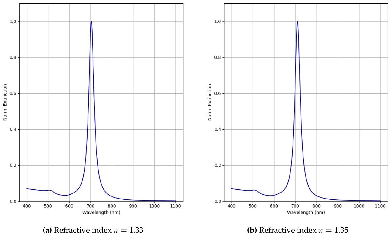 Preprints 221196 g004