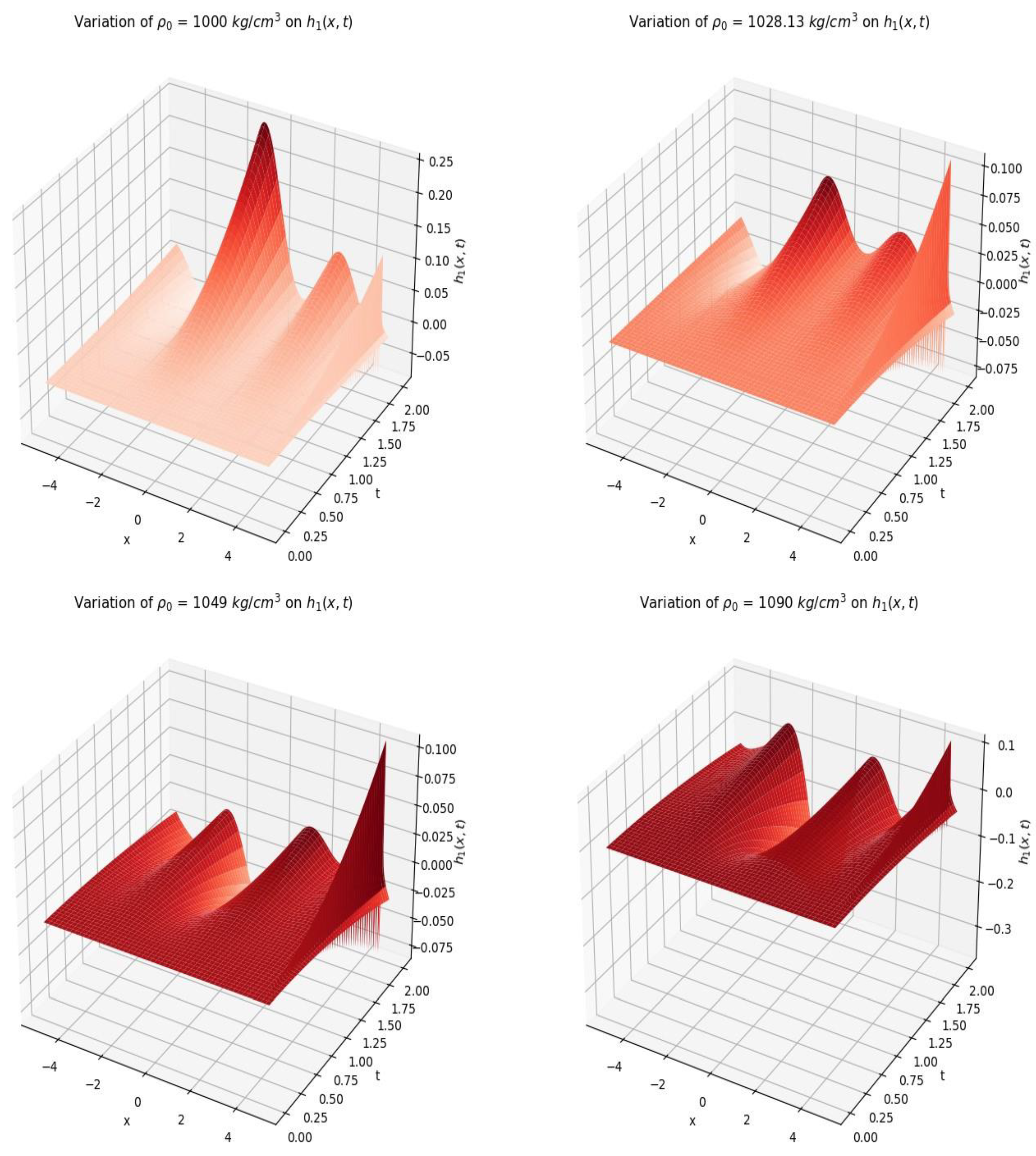 Preprints 158180 g012
