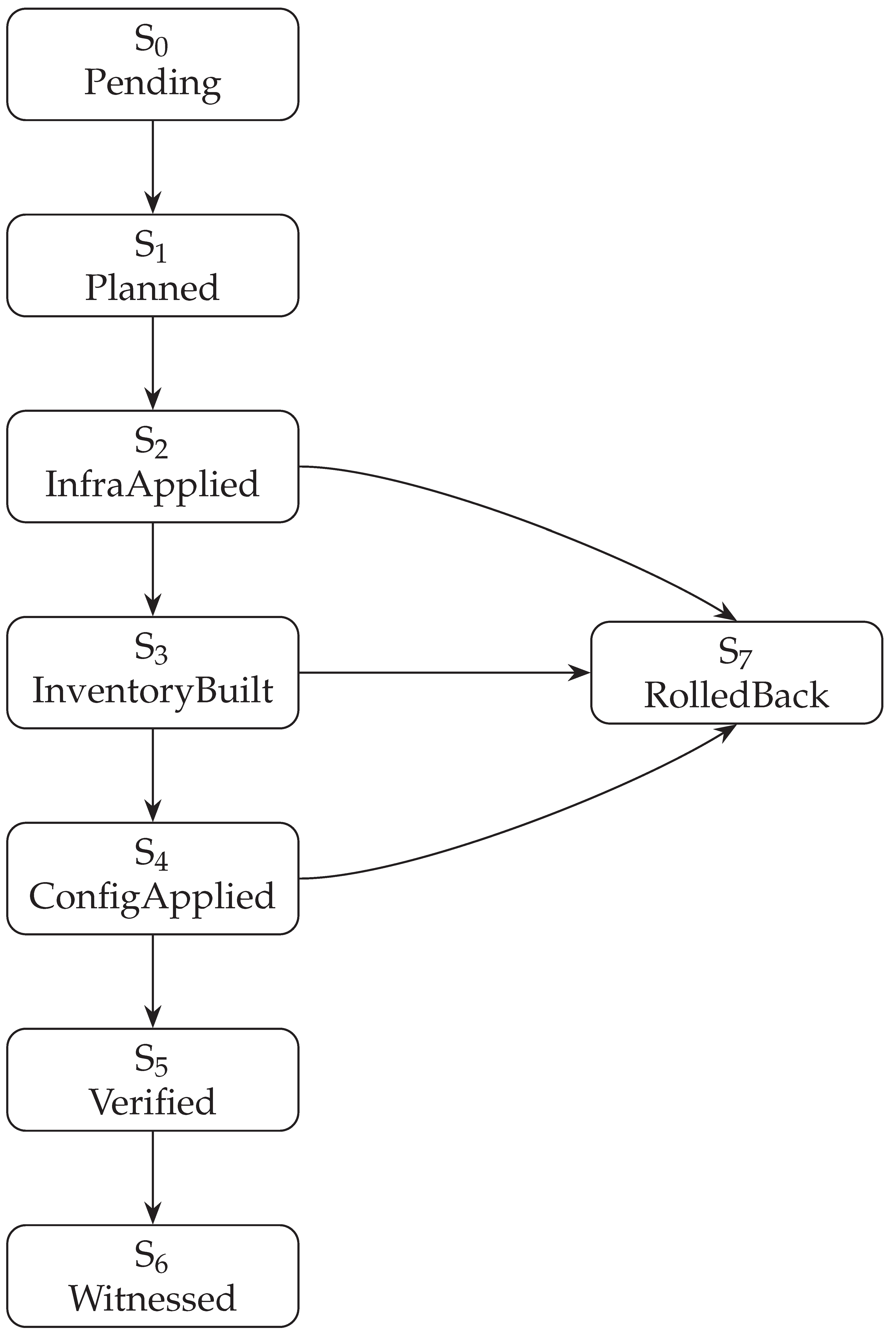 Deployment Run Book Example Runbook Mesh: MCP-Orchestrated Terraform and Ansible Co-Execution on ...