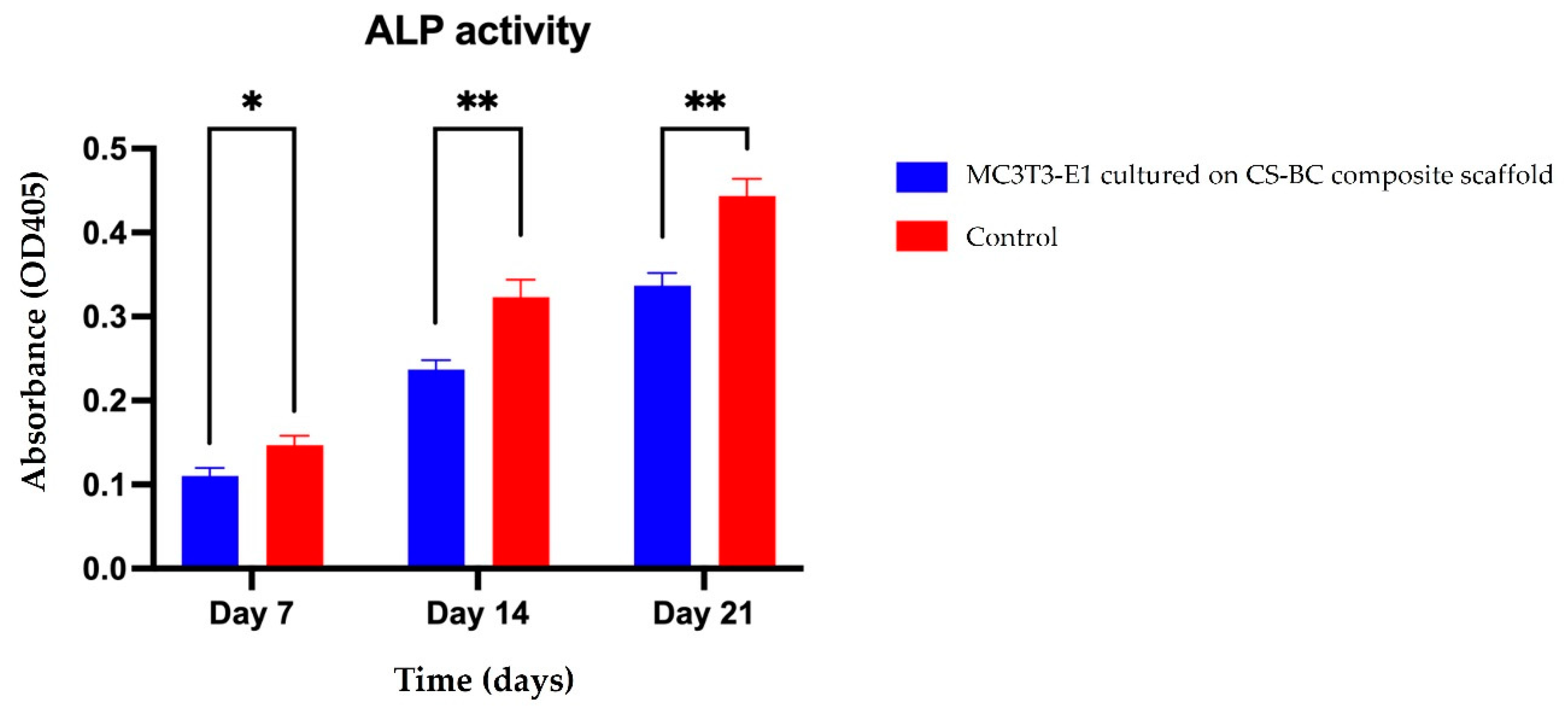 Preprints 150245 g005