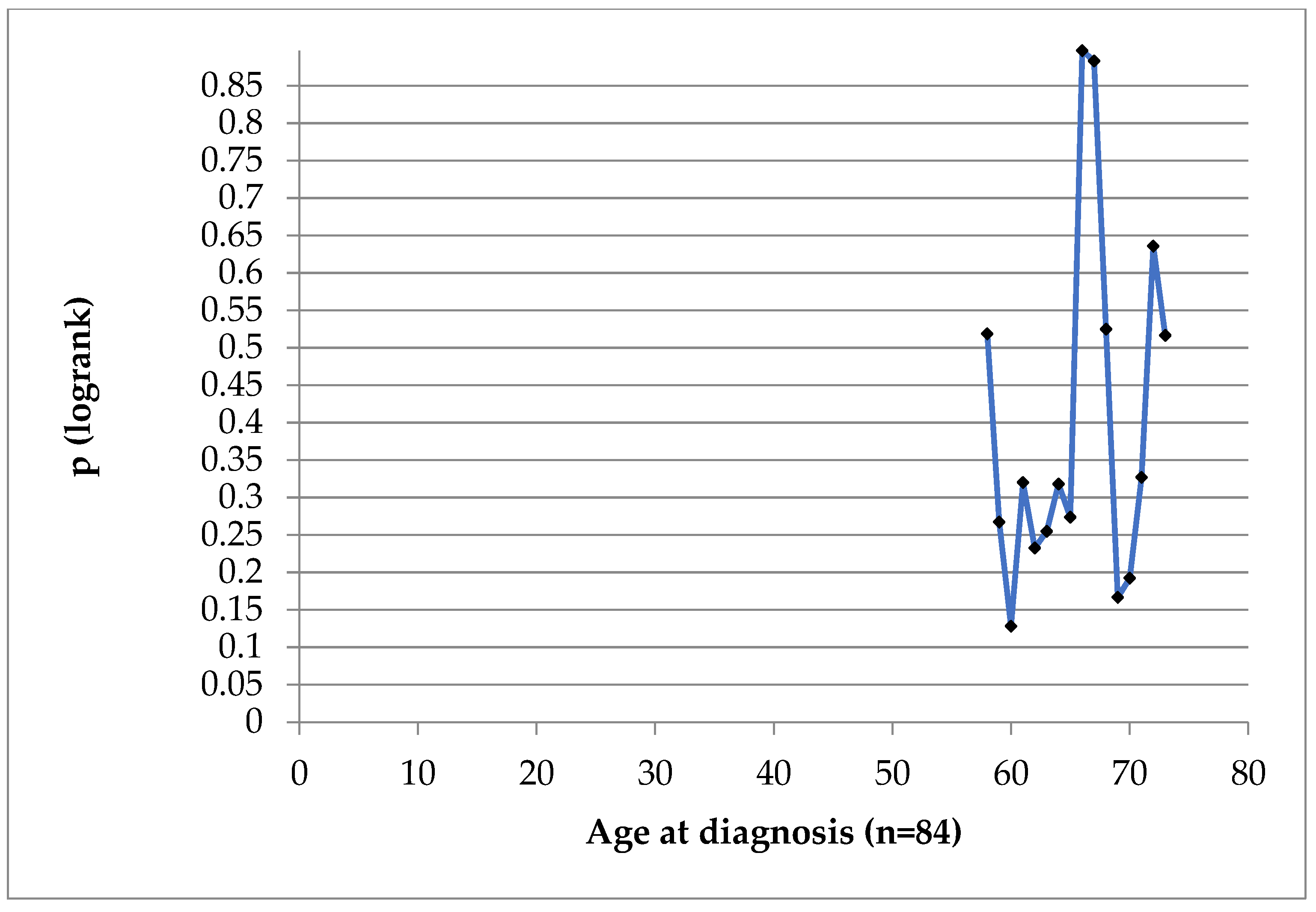 Preprints 104564 g006