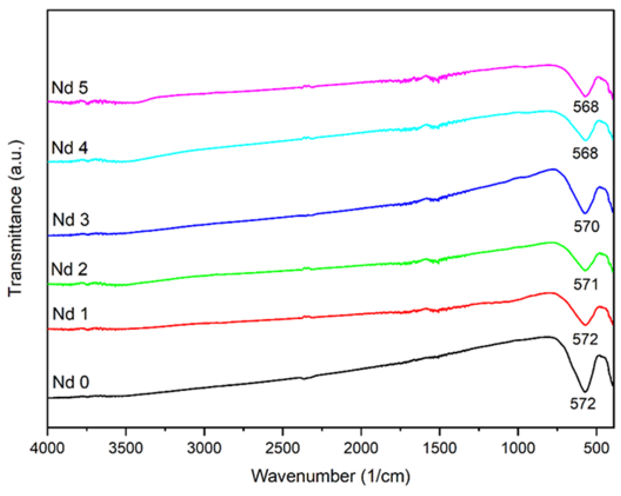 Preprints 168440 g002