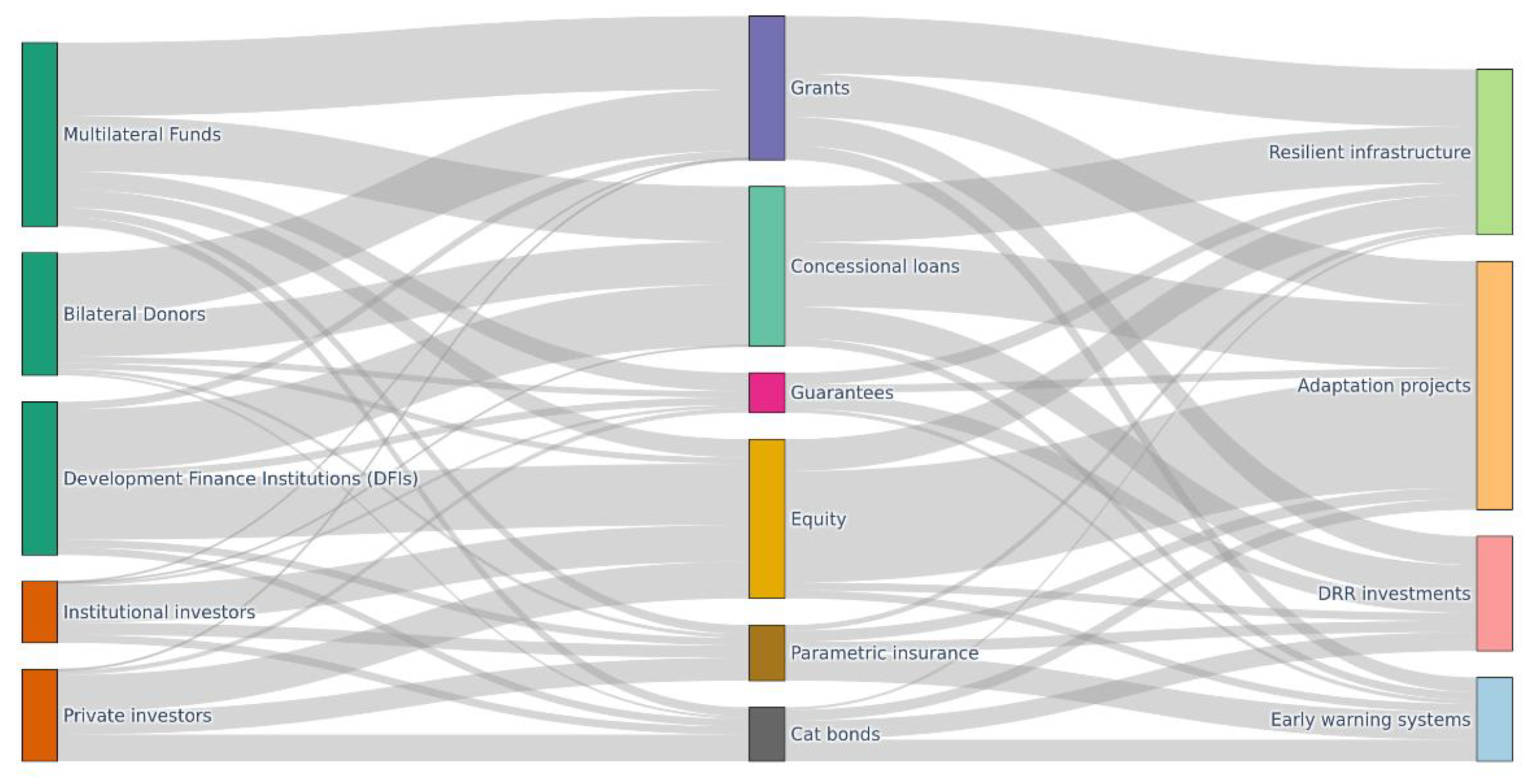 Innovative Climate Finance Architecture for Global Disaster Resilience ...