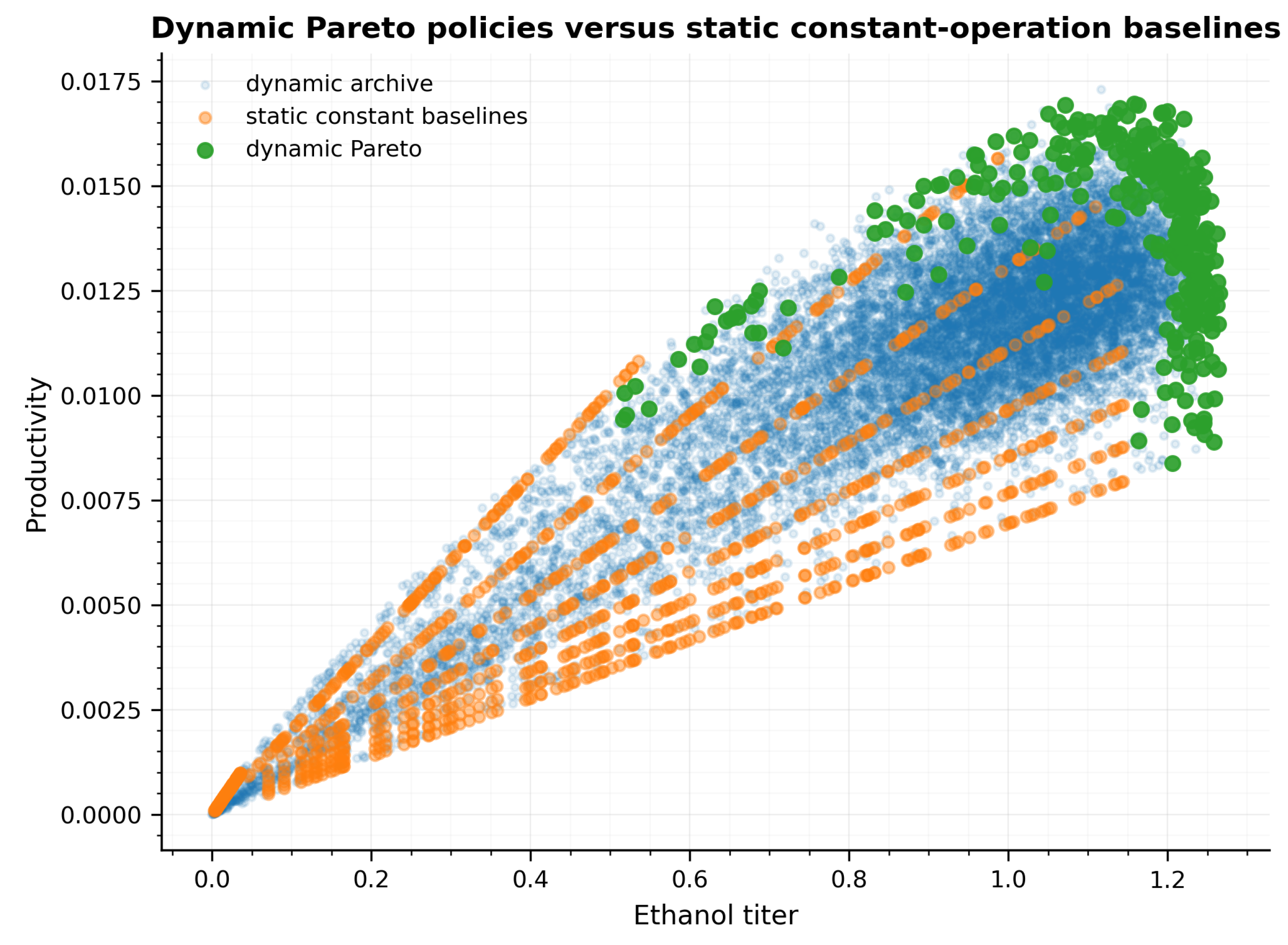 Dynamic Pareto Optimization of Consolidated Bioprocessing for Ethanol ...