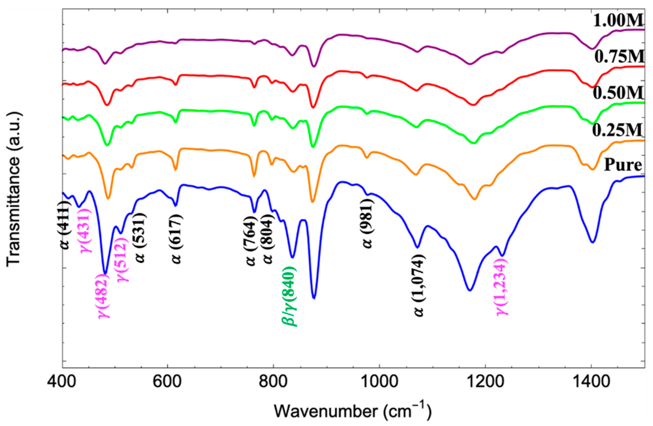 Preprints 153952 g005