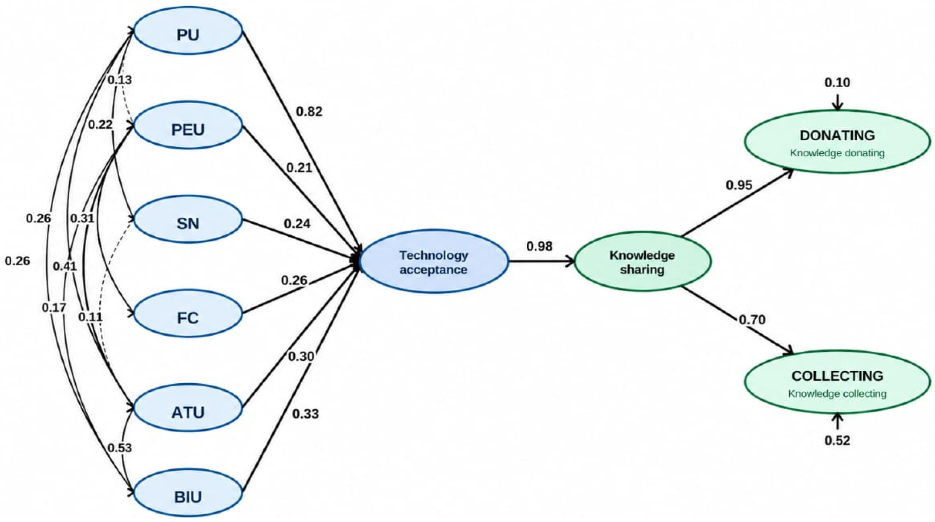 Technology Acceptance and Knowledge Sharing Behavior in Educational ...
