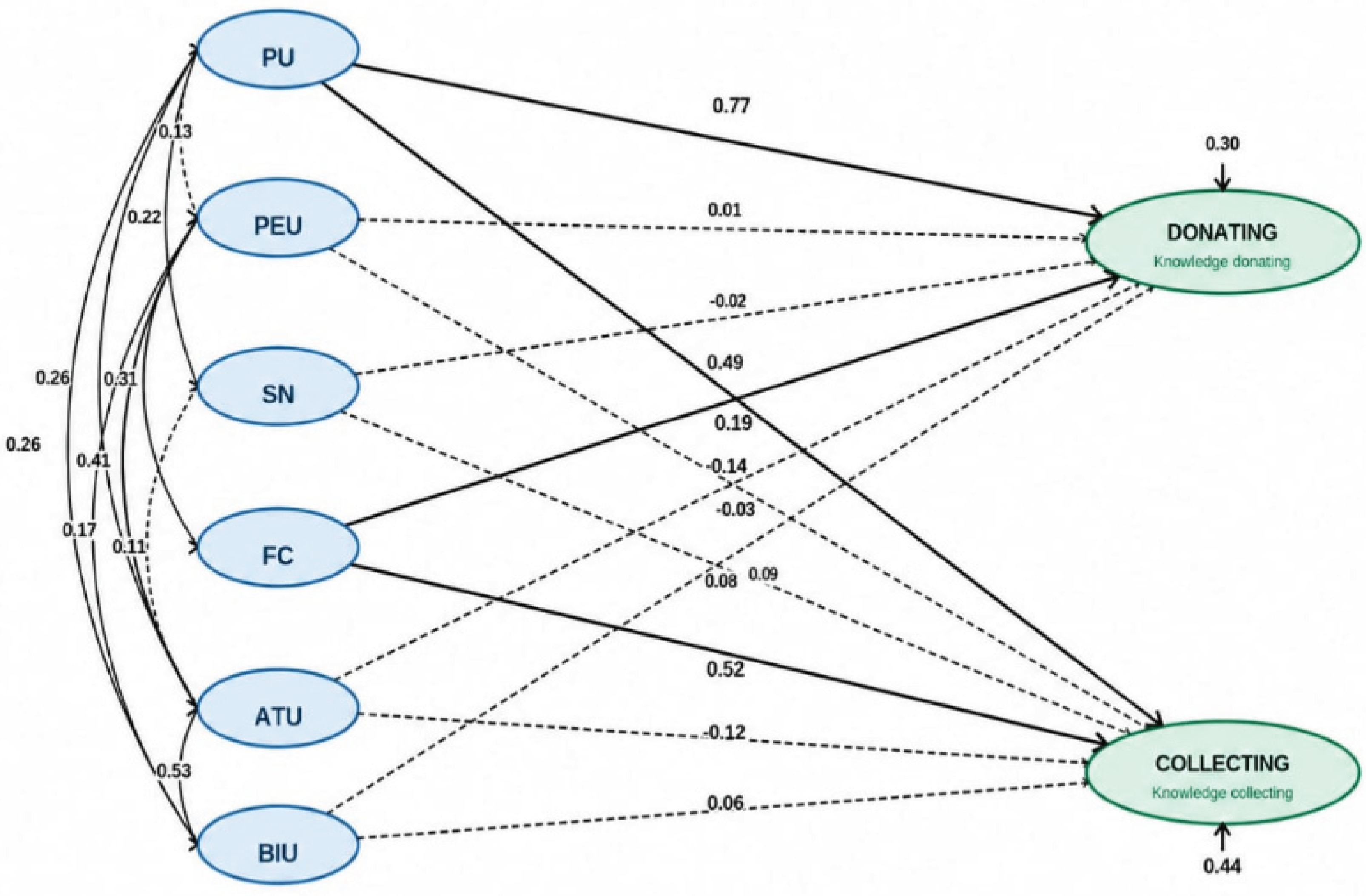 Technology Acceptance and Knowledge Sharing Behavior in Educational ...