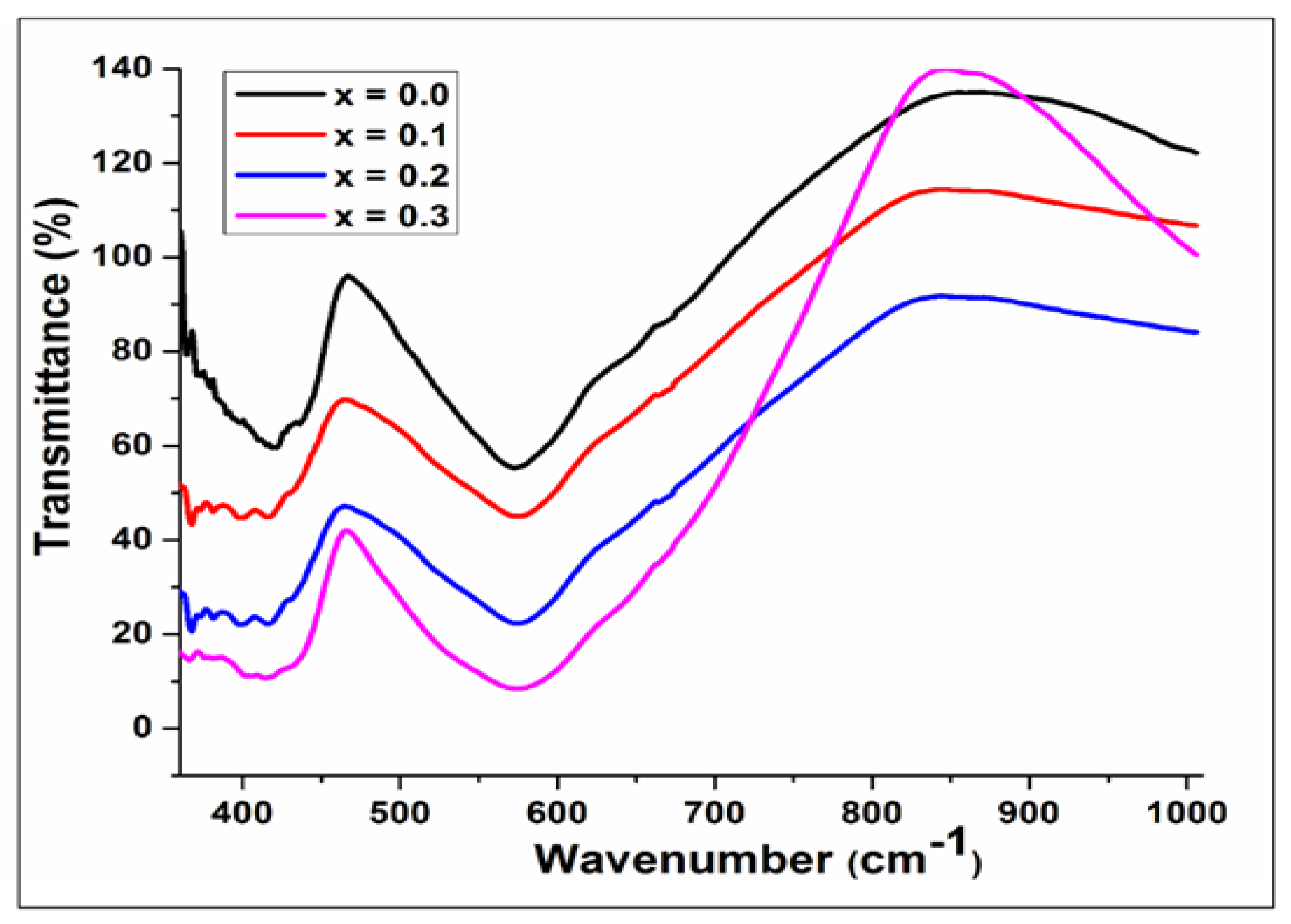 Preprints 142549 g004