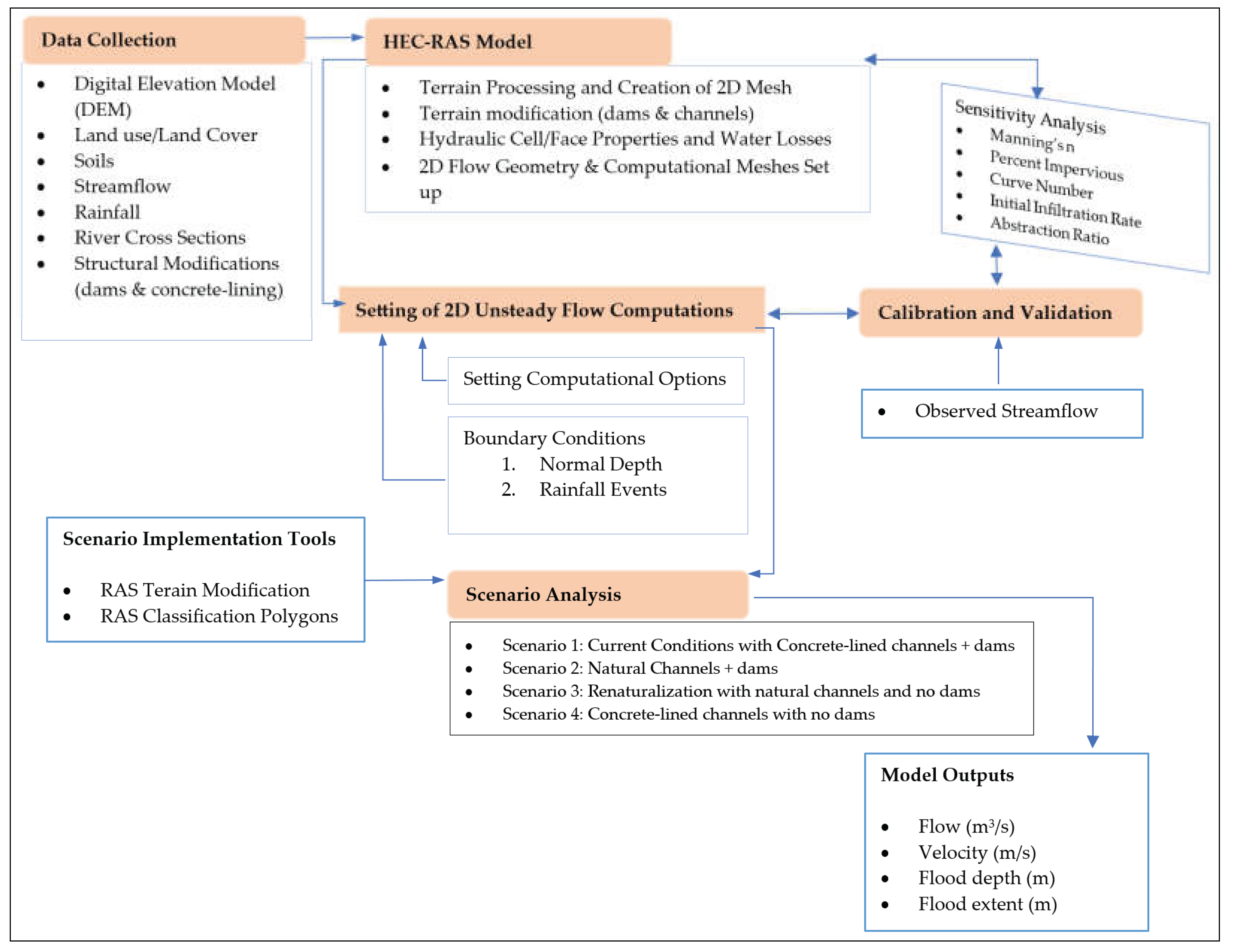 Preprints 192205 g003