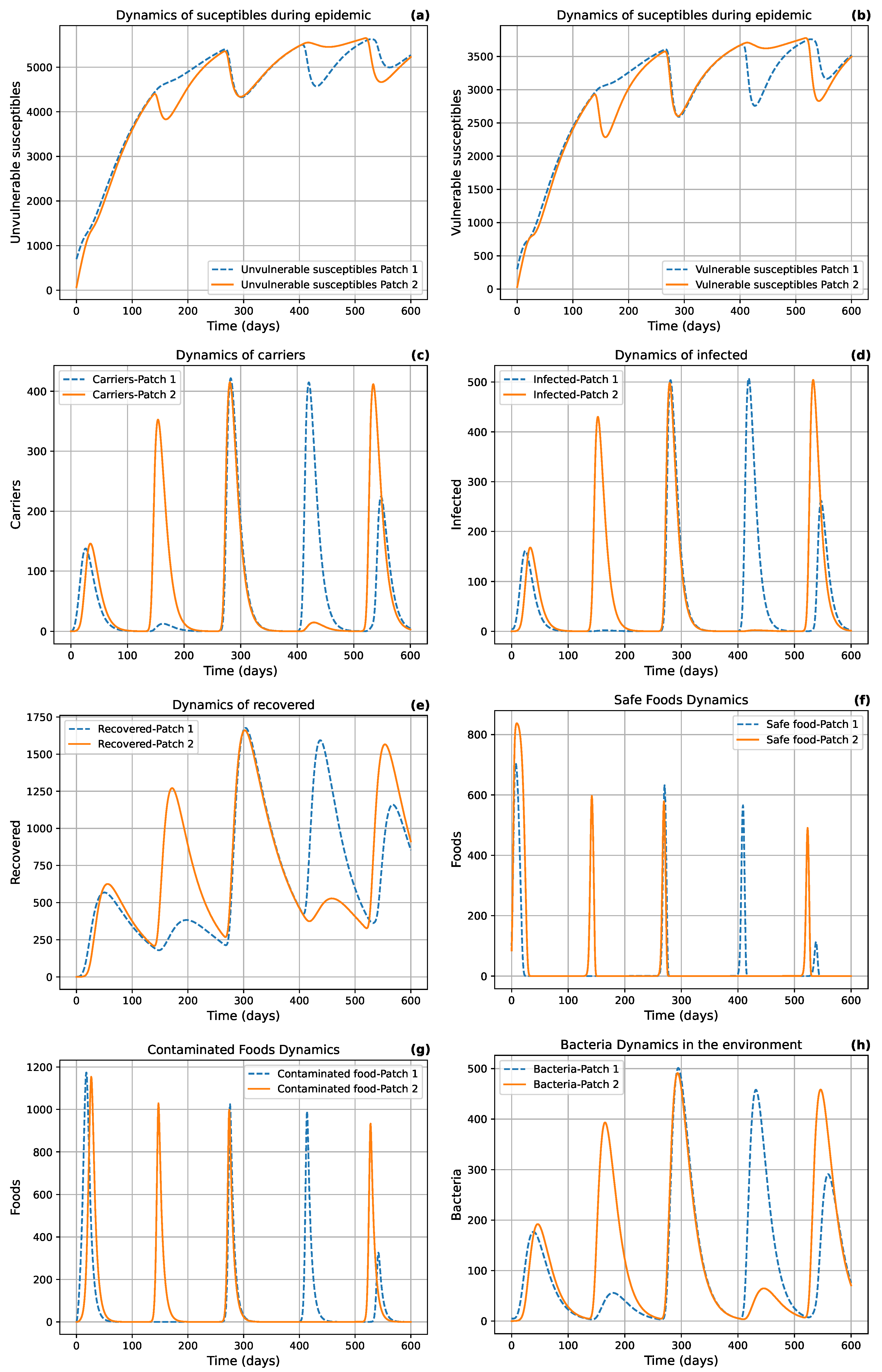 Preprints 172284 g007