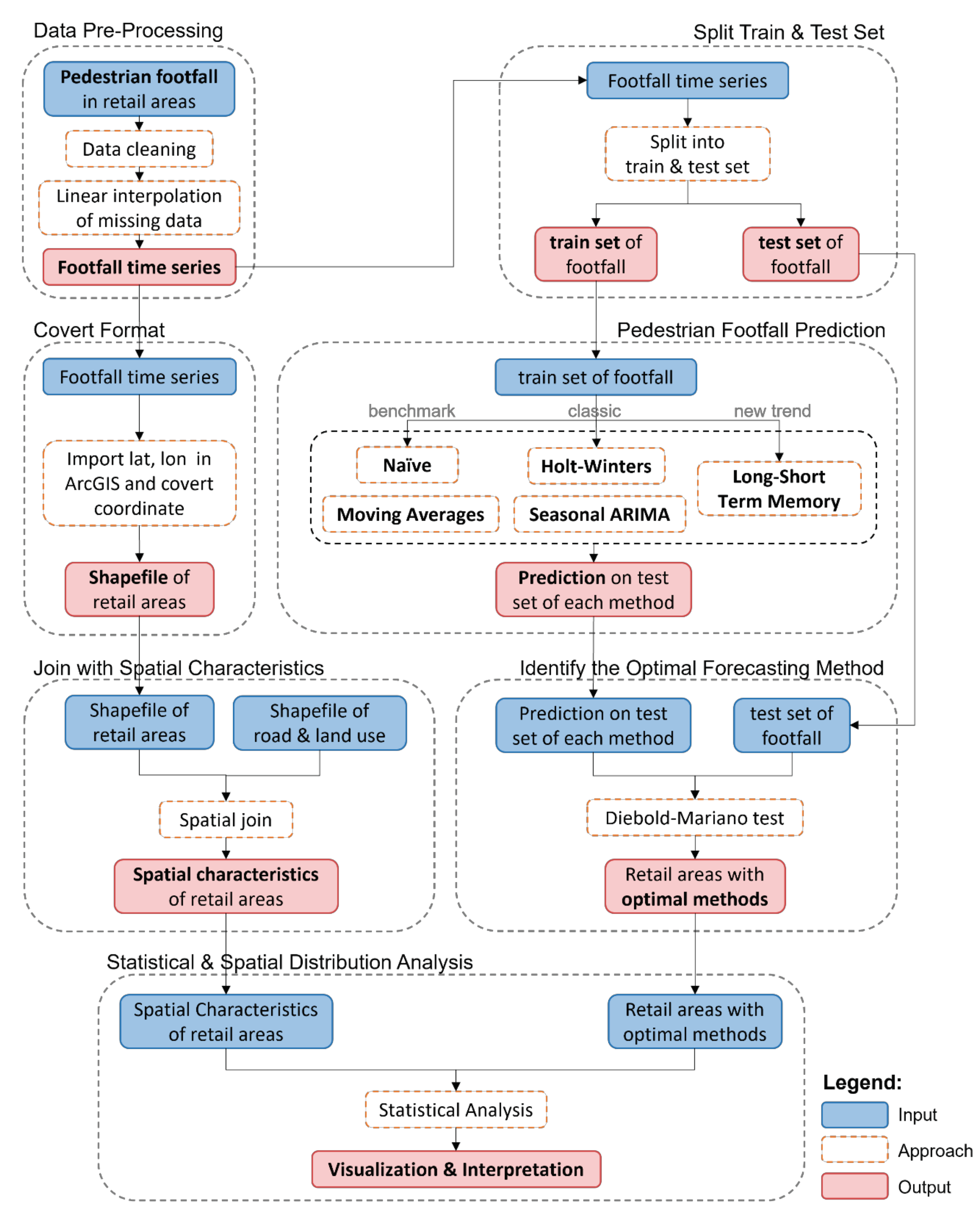 Preprints 142145 g001