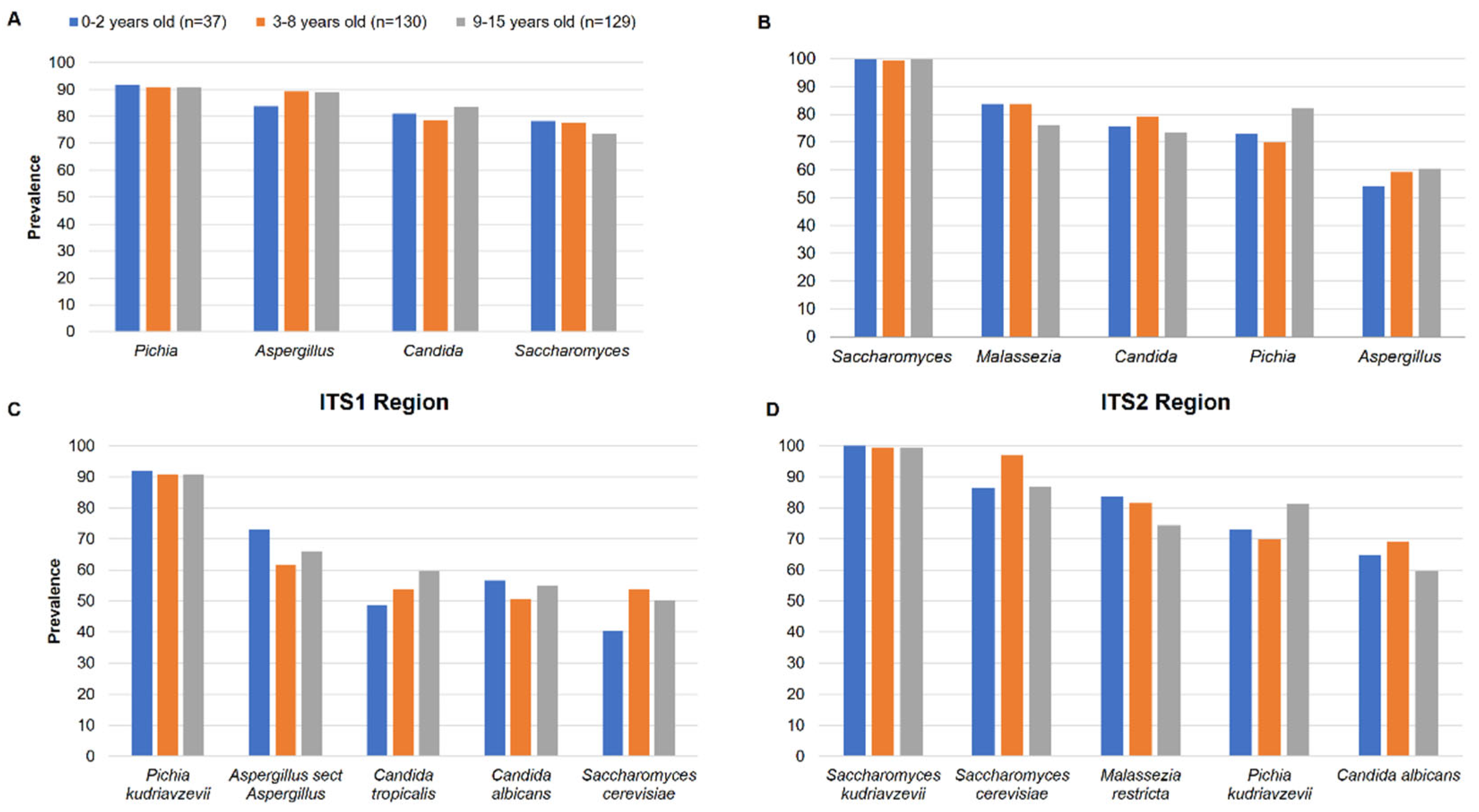 Preprints 100239 g003