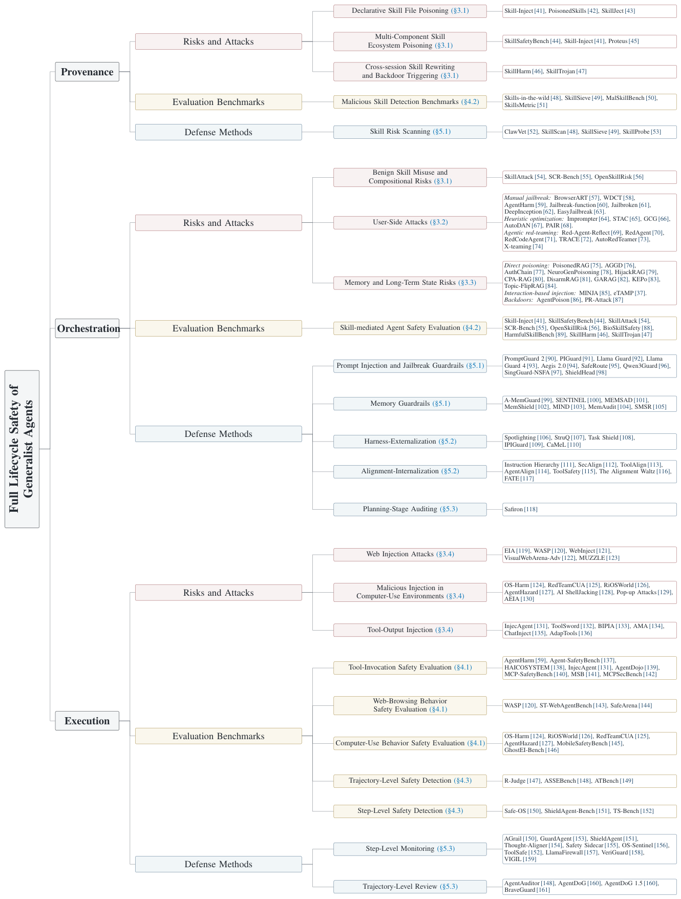 Pandora's Toolbox: A Survey of Generalist Agent Security from the