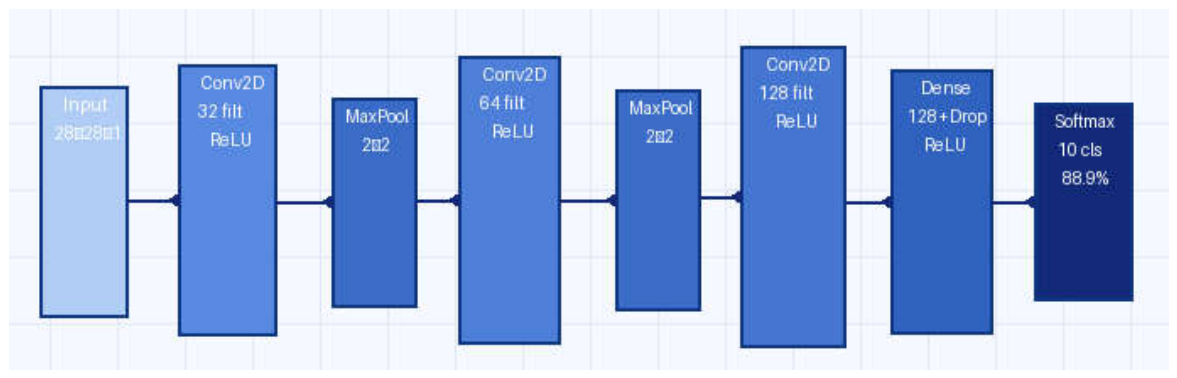 Satellite Image Classification Using Convolutional Neural Networks for ...