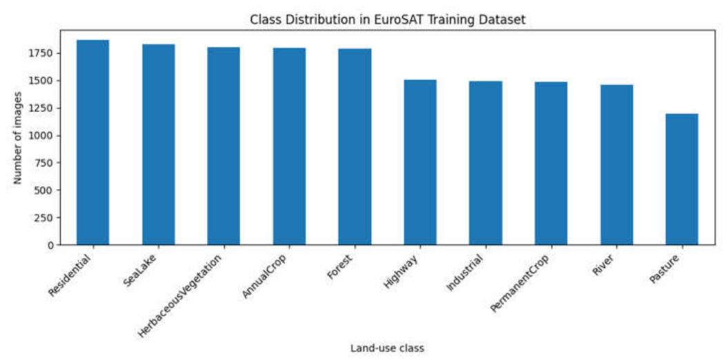 Satellite Image Classification Using Convolutional Neural Networks for ...