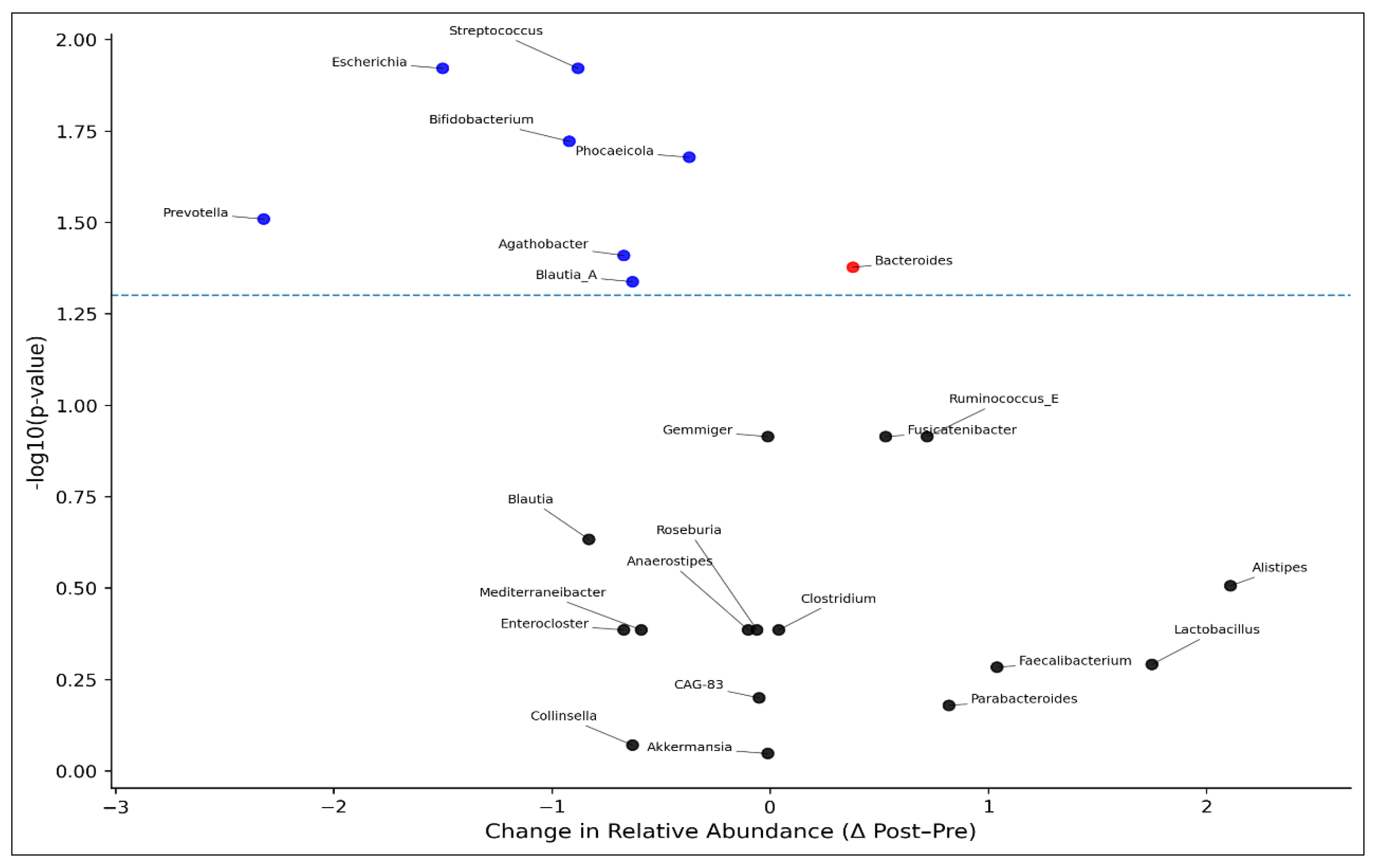Preprints 190957 g003
