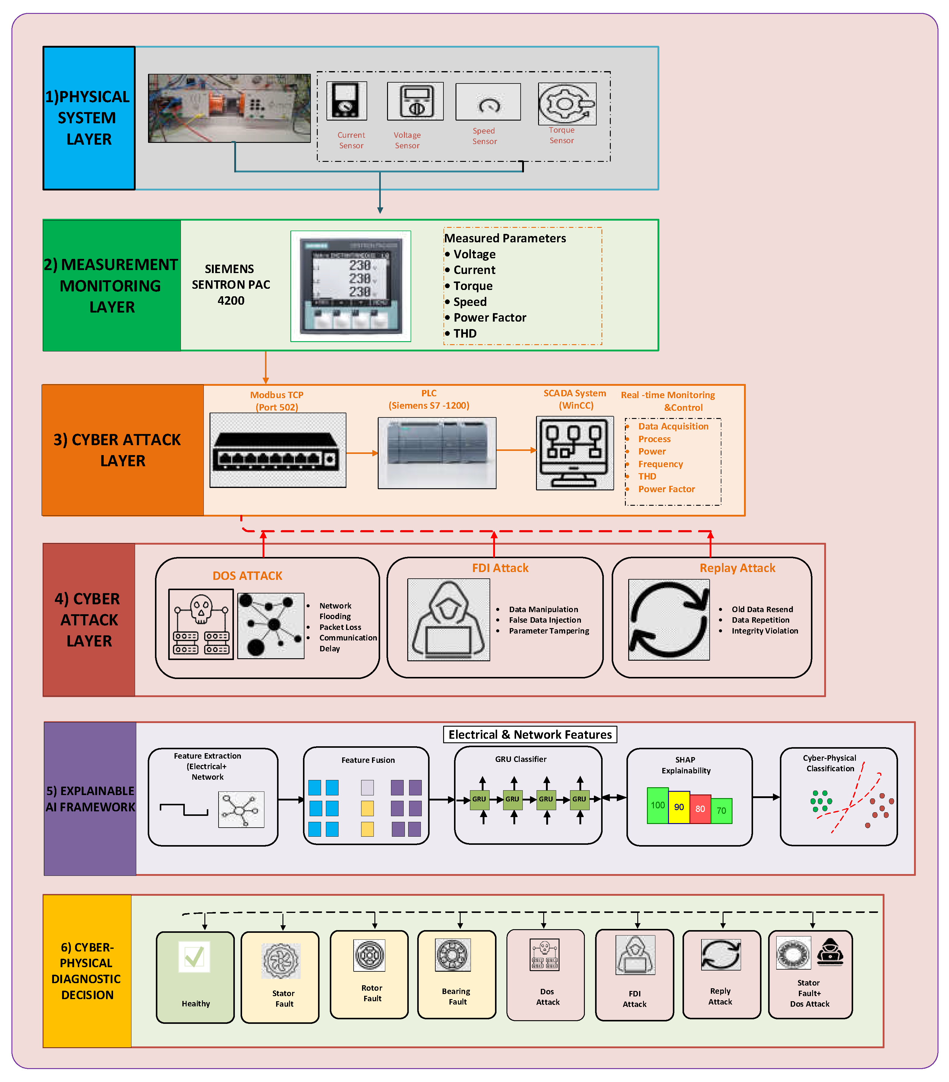 Cyber-Physical Fault Diagnosis of Three-Phase Induction Motors Under ...