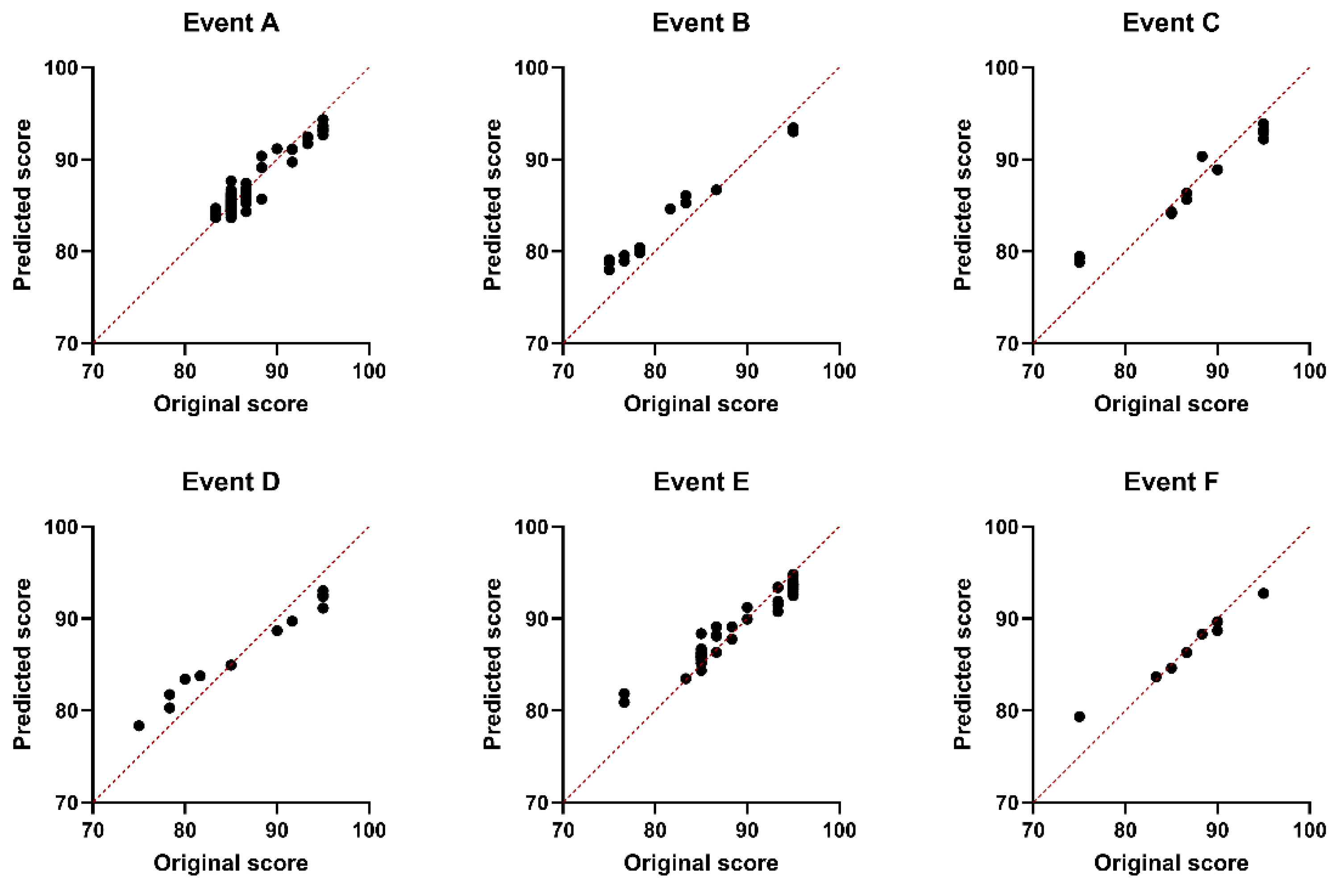 Preprints 211508 g006
