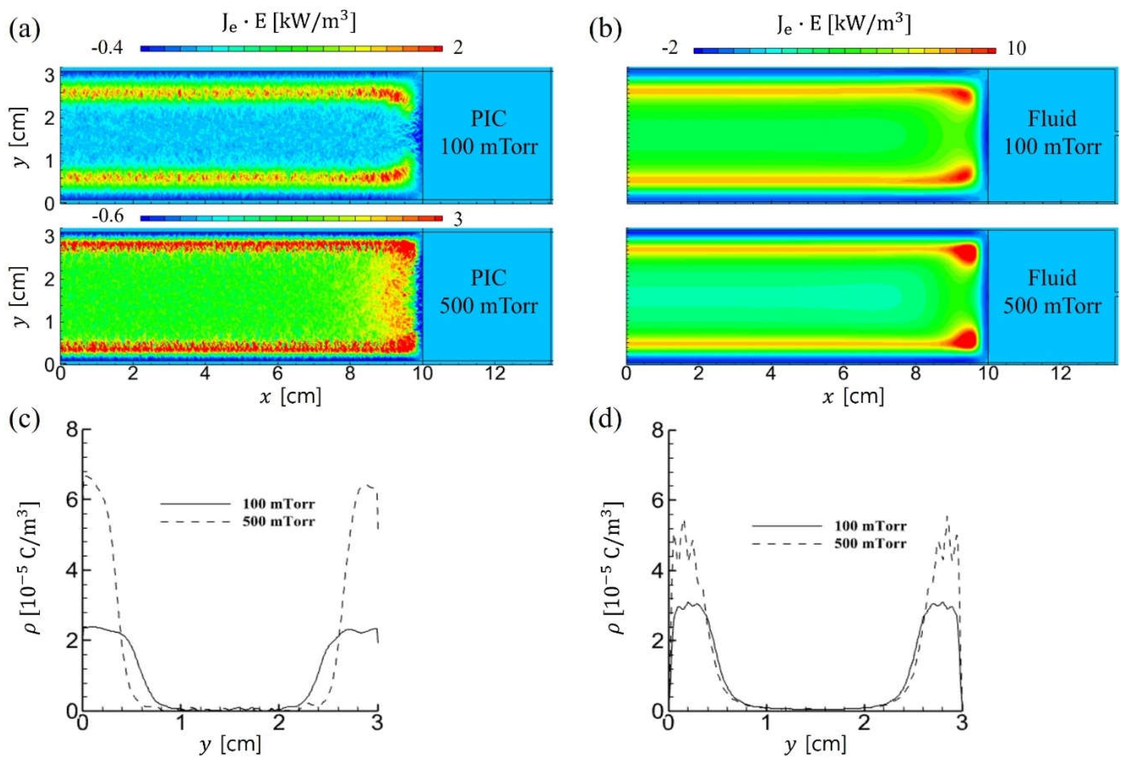 Comparison of Kinetic and Fluid Simulation Models for RF Capacitively ...