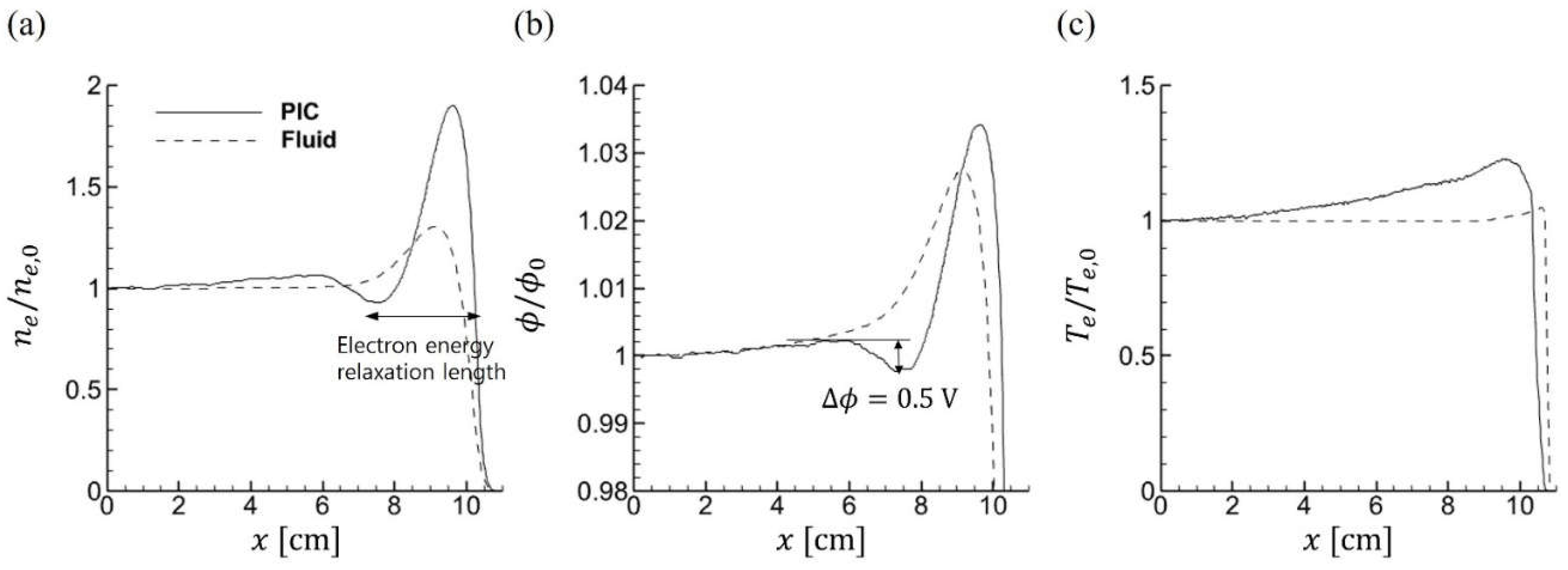Comparison of Kinetic and Fluid Simulation Models for RF Capacitively ...