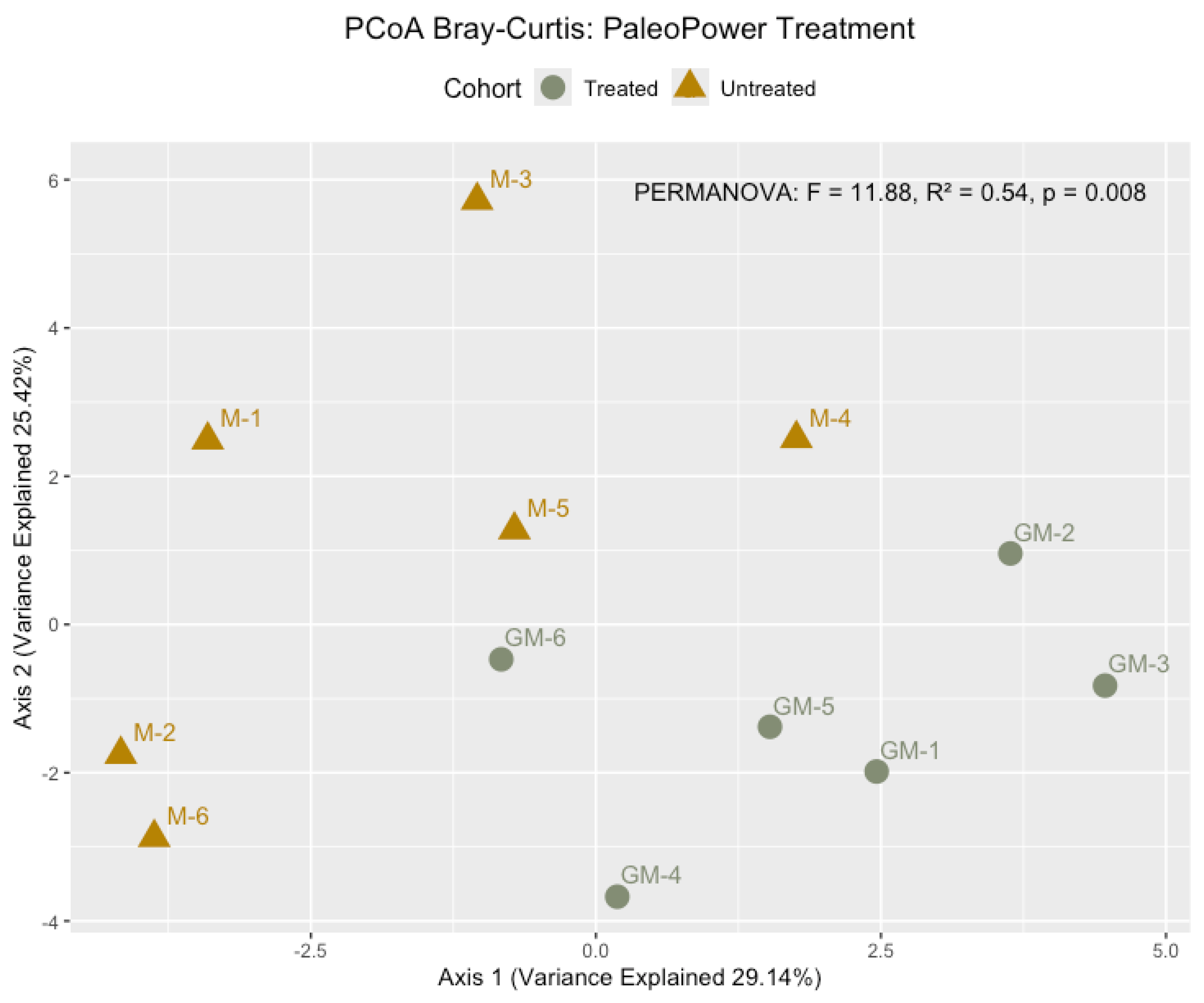 Preprints 145160 g004